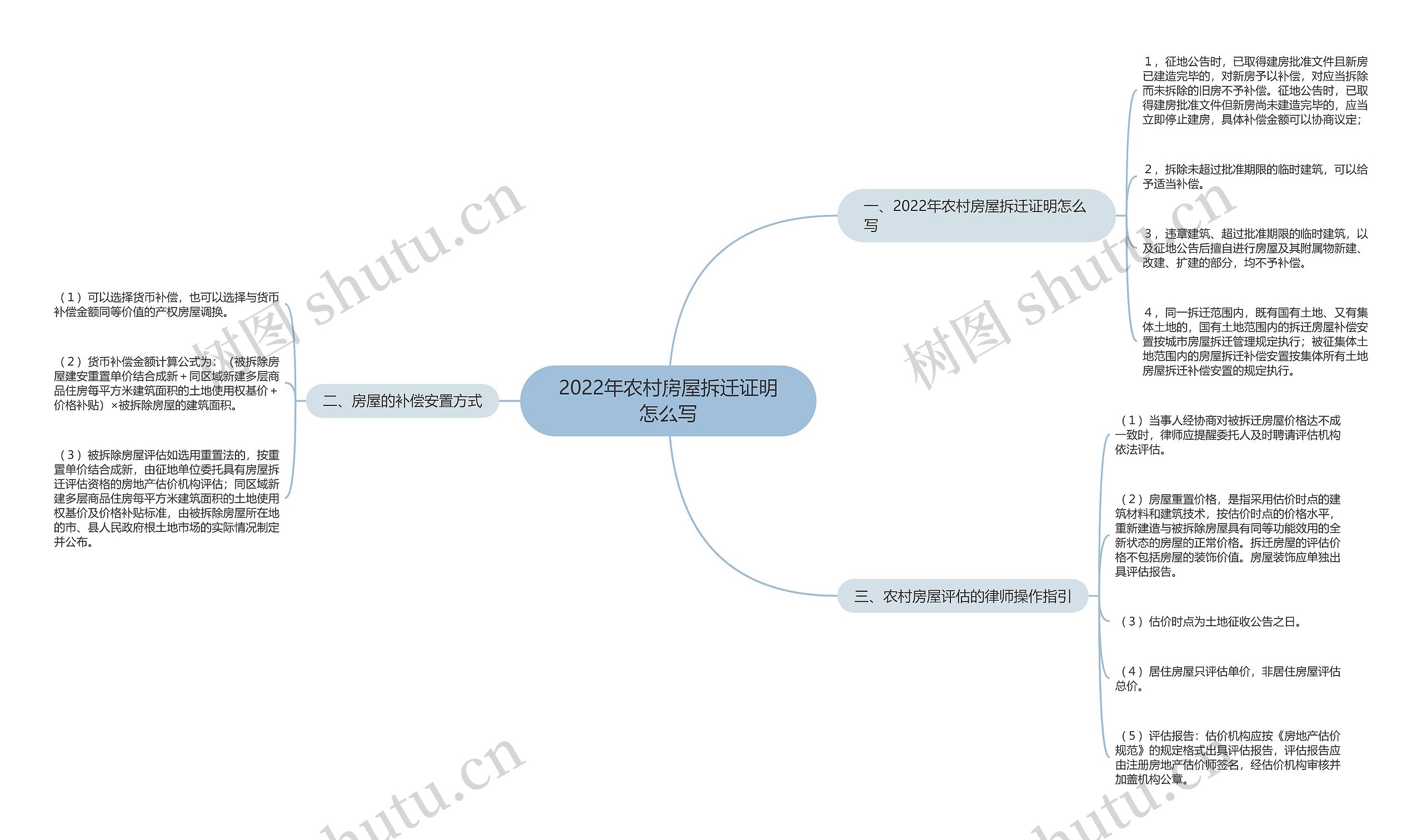 2022年农村房屋拆迁证明怎么写思维导图