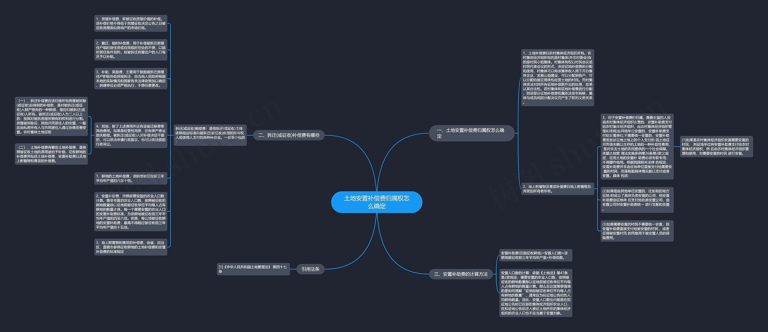 土地安置补偿费归属权怎么确定思维导图