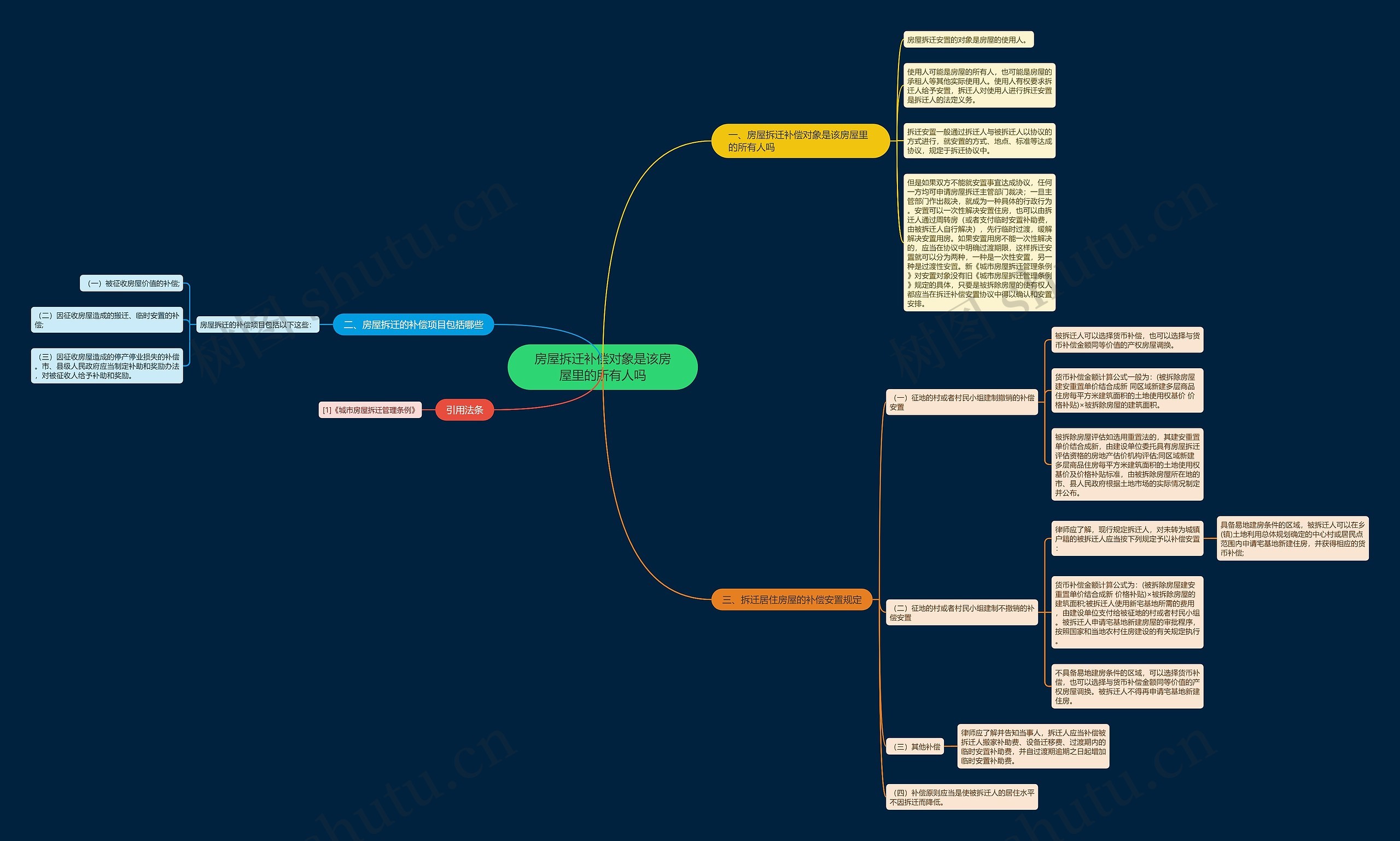 房屋拆迁补偿对象是该房屋里的所有人吗思维导图