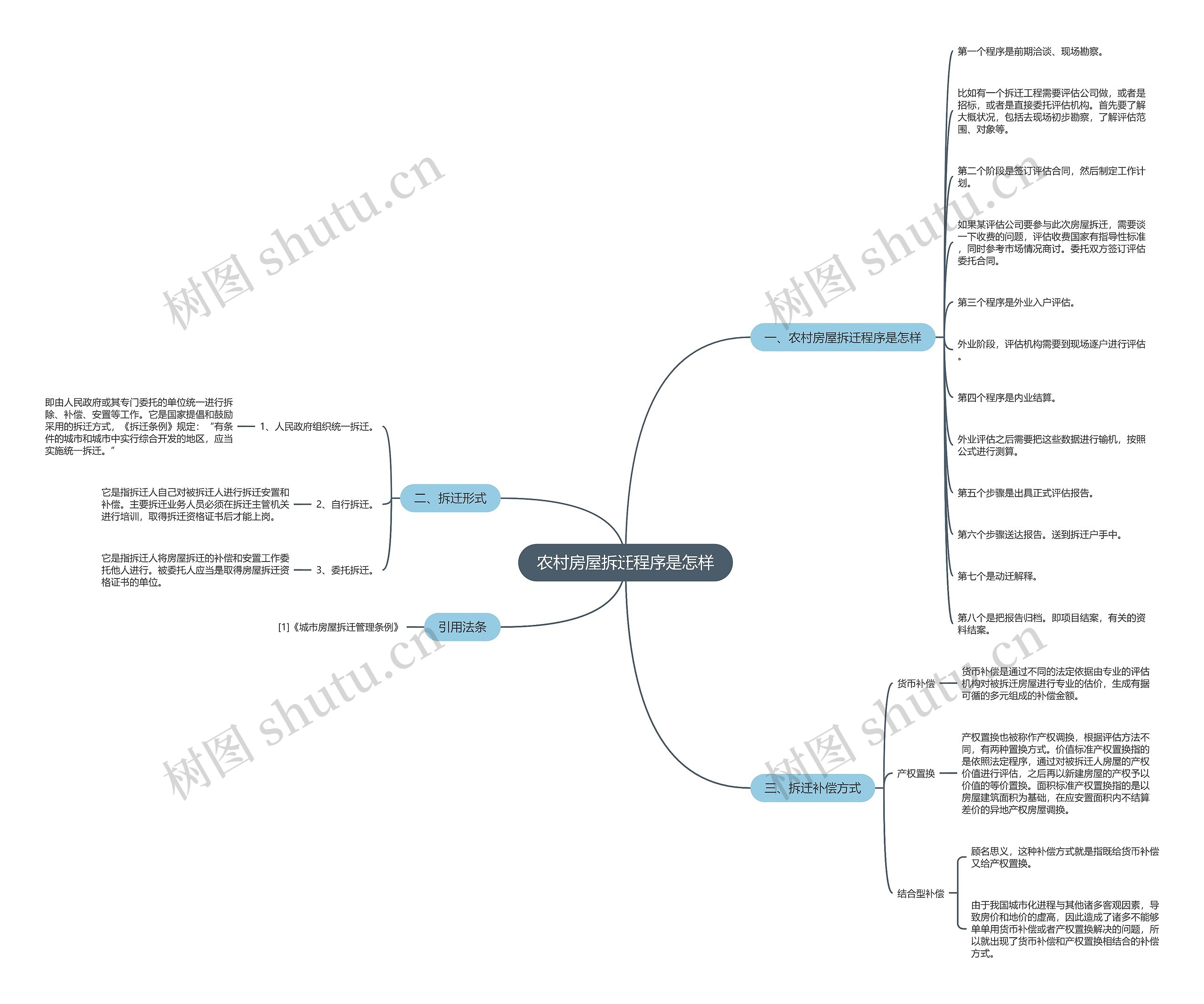 农村房屋拆迁程序是怎样思维导图