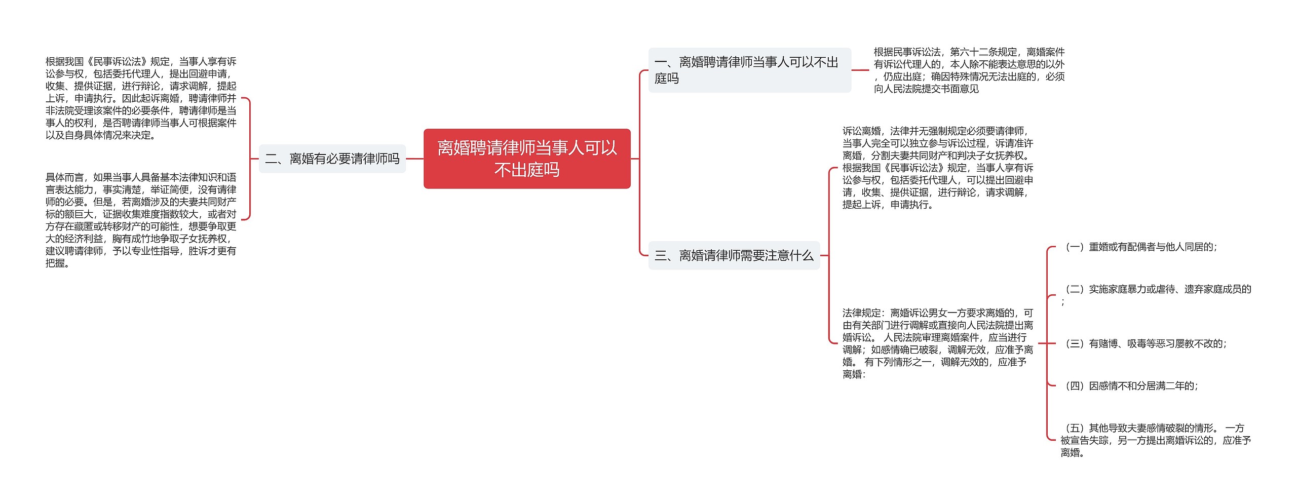 离婚聘请律师当事人可以不出庭吗思维导图