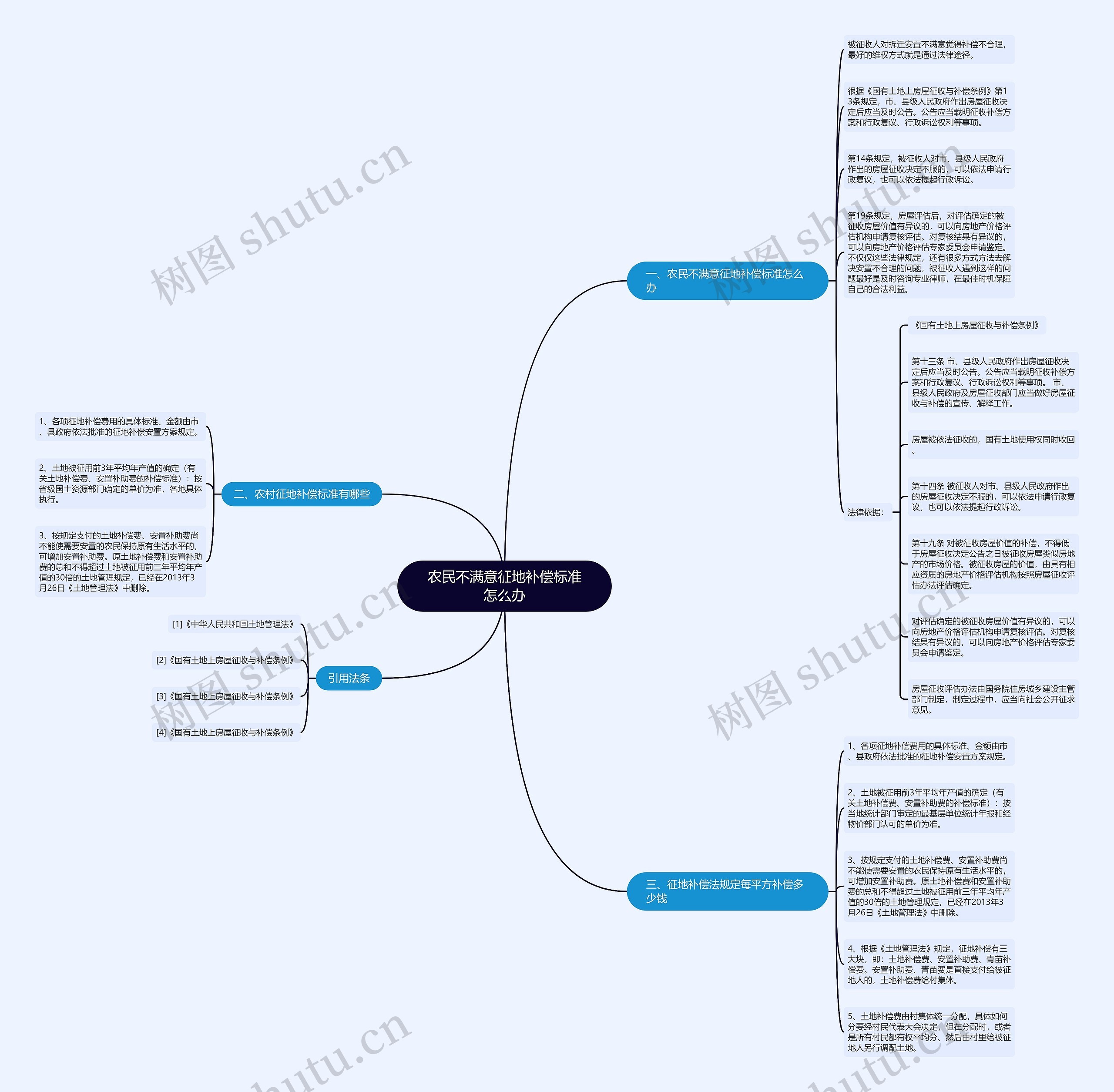 农民不满意征地补偿标准怎么办思维导图