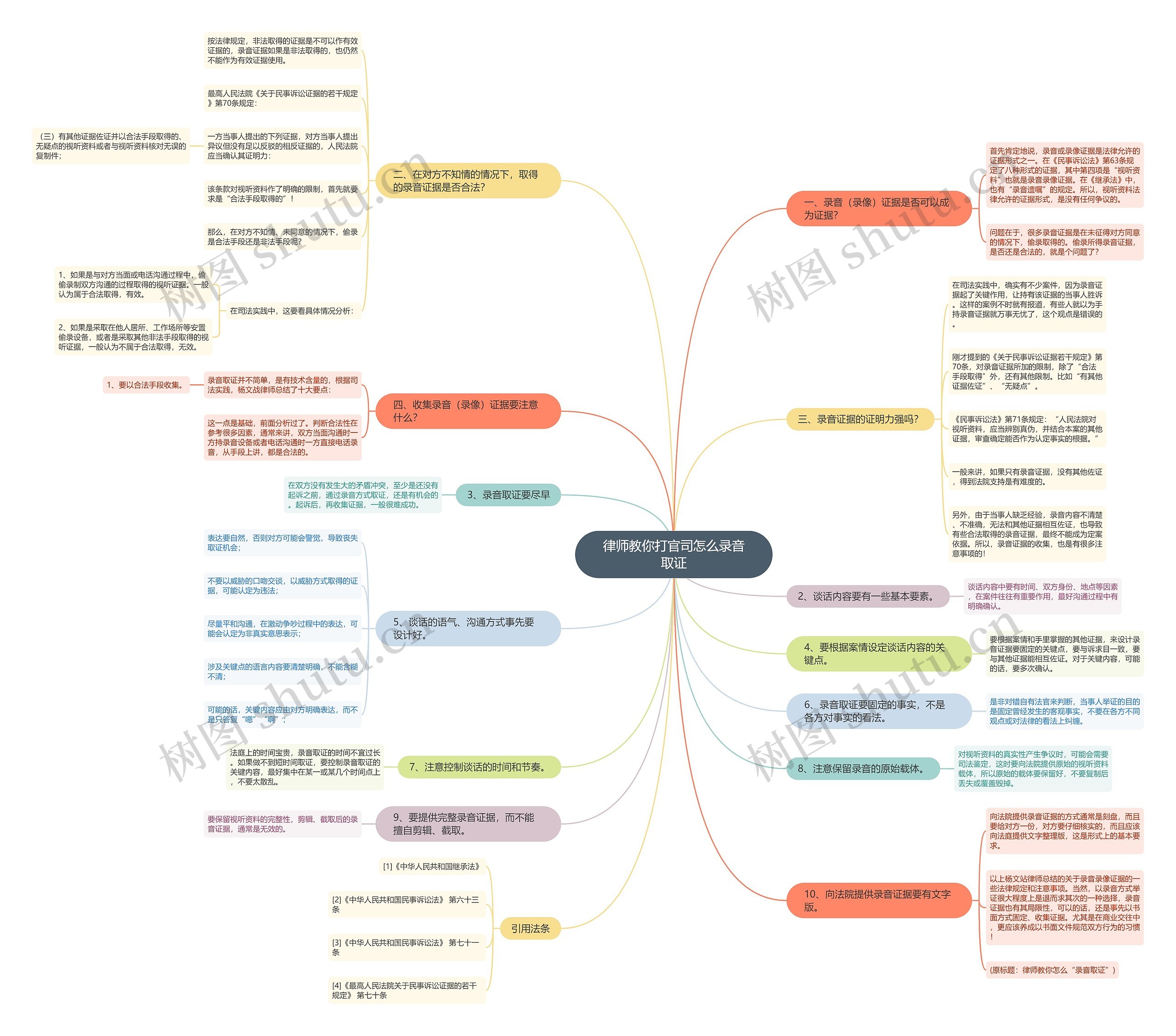 律师教你打官司怎么录音取证思维导图