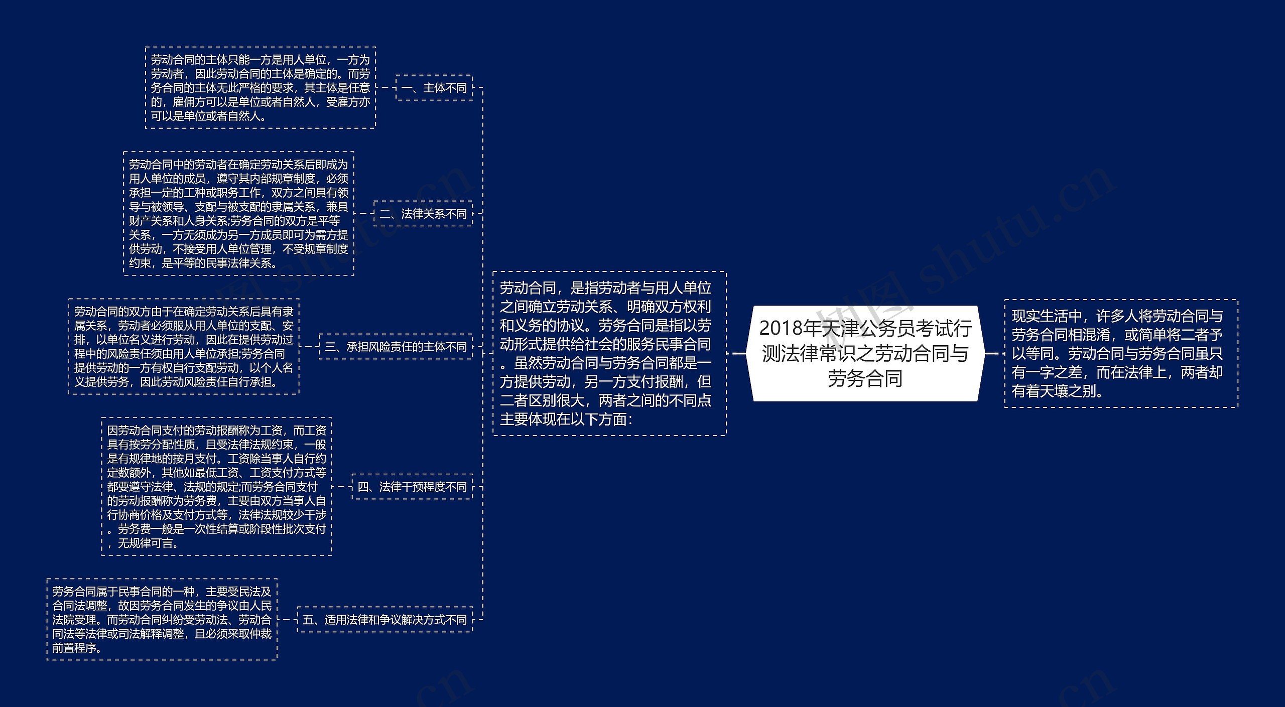 2018年天津公务员考试行测法律常识之劳动合同与劳务合同