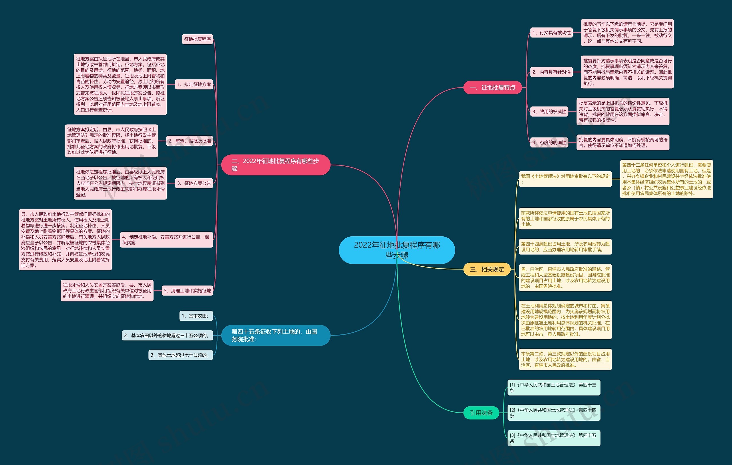 2022年征地批复程序有哪些步骤思维导图