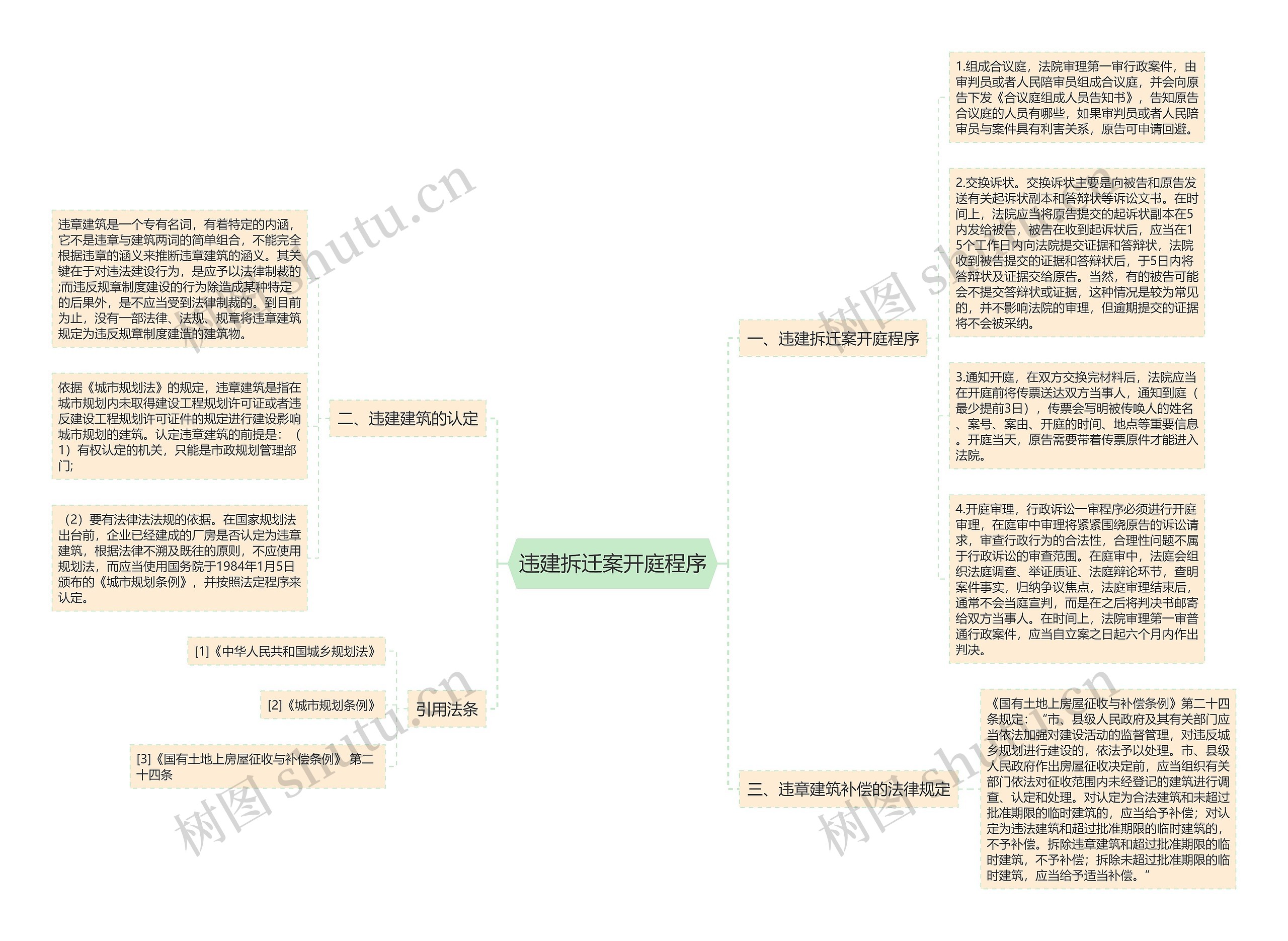 违建拆迁案开庭程序思维导图