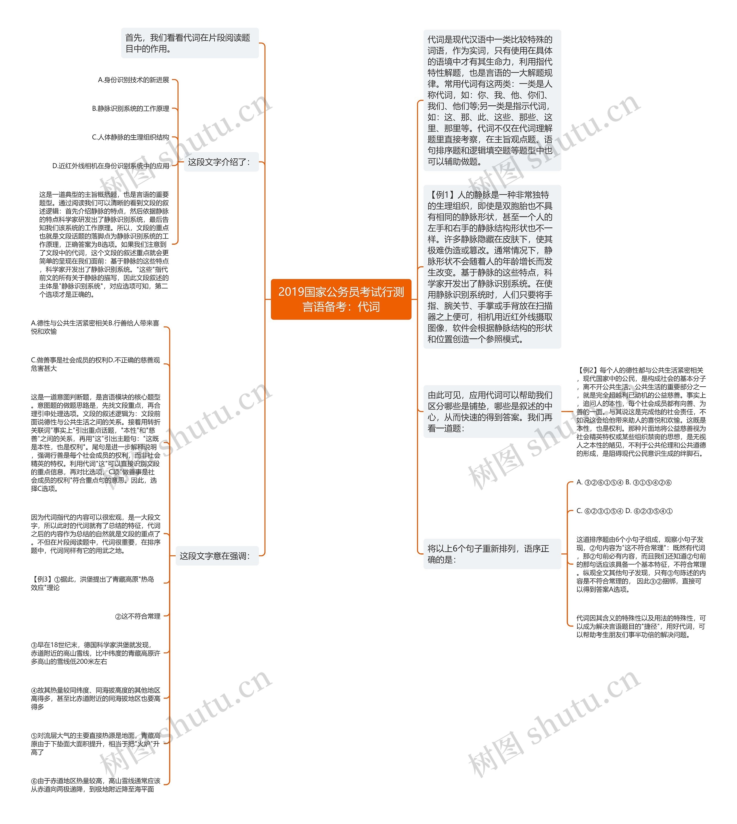 2019国家公务员考试行测言语备考：代词思维导图