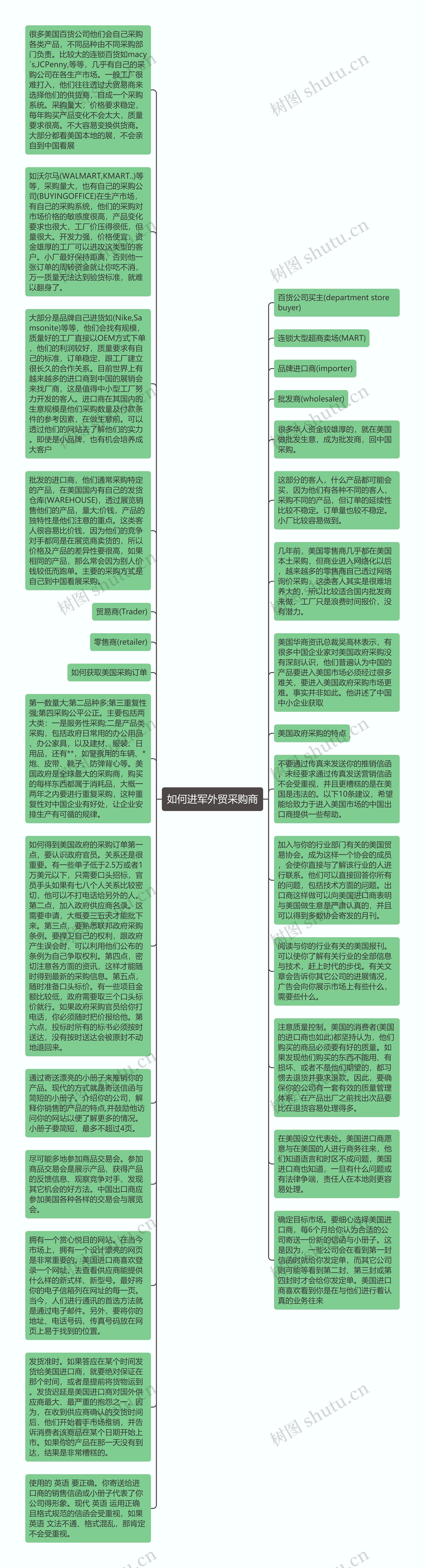 如何进军外贸采购商思维导图