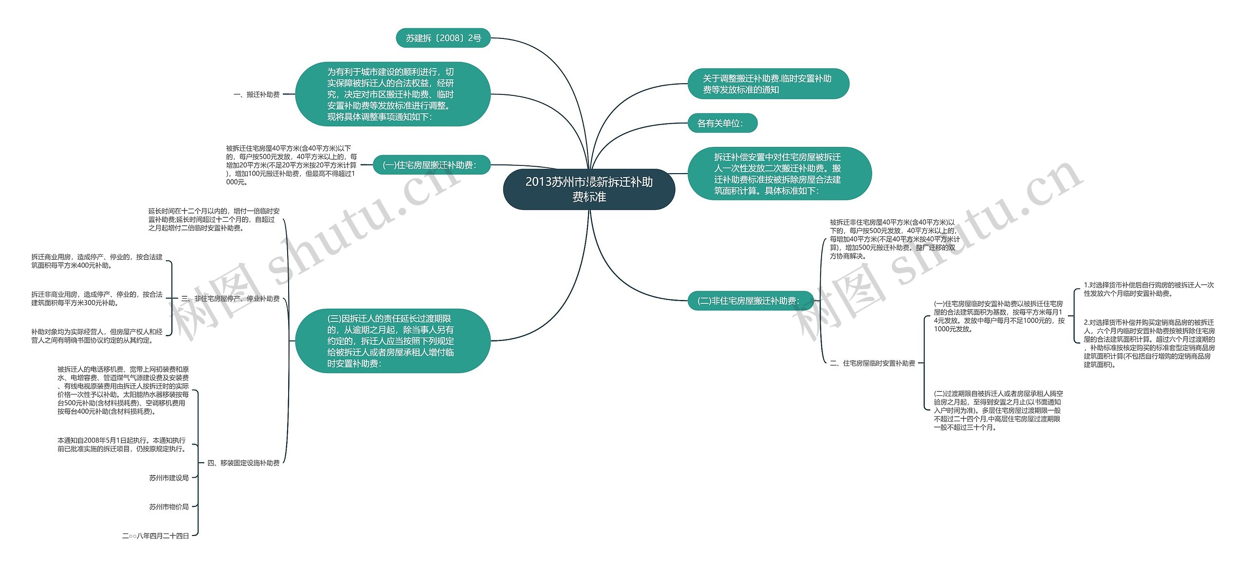 2013苏州市最新拆迁补助费标准思维导图