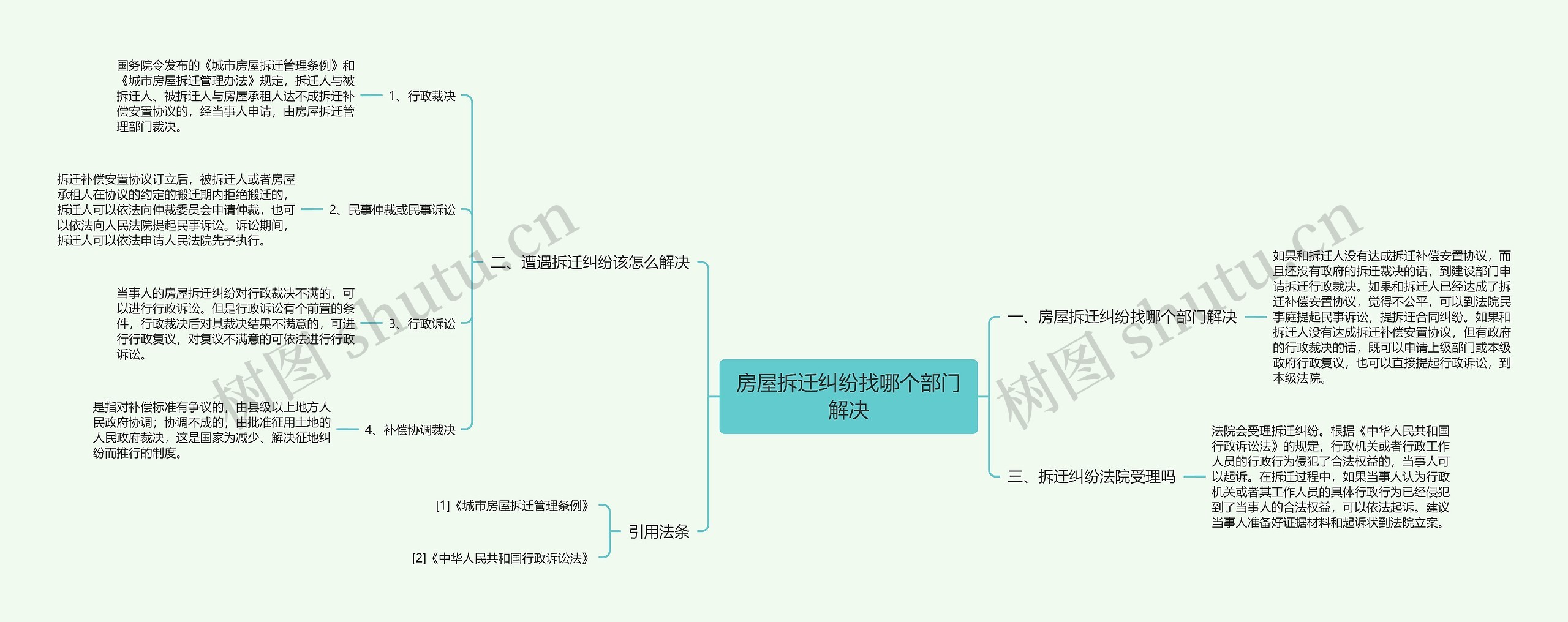 房屋拆迁纠纷找哪个部门解决思维导图