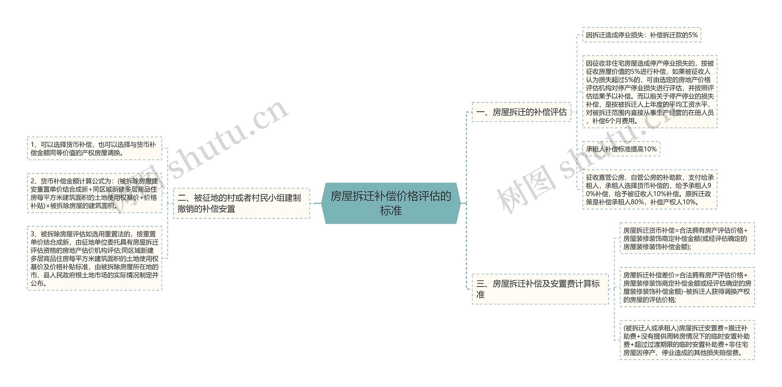 房屋拆迁补偿价格评估的标准