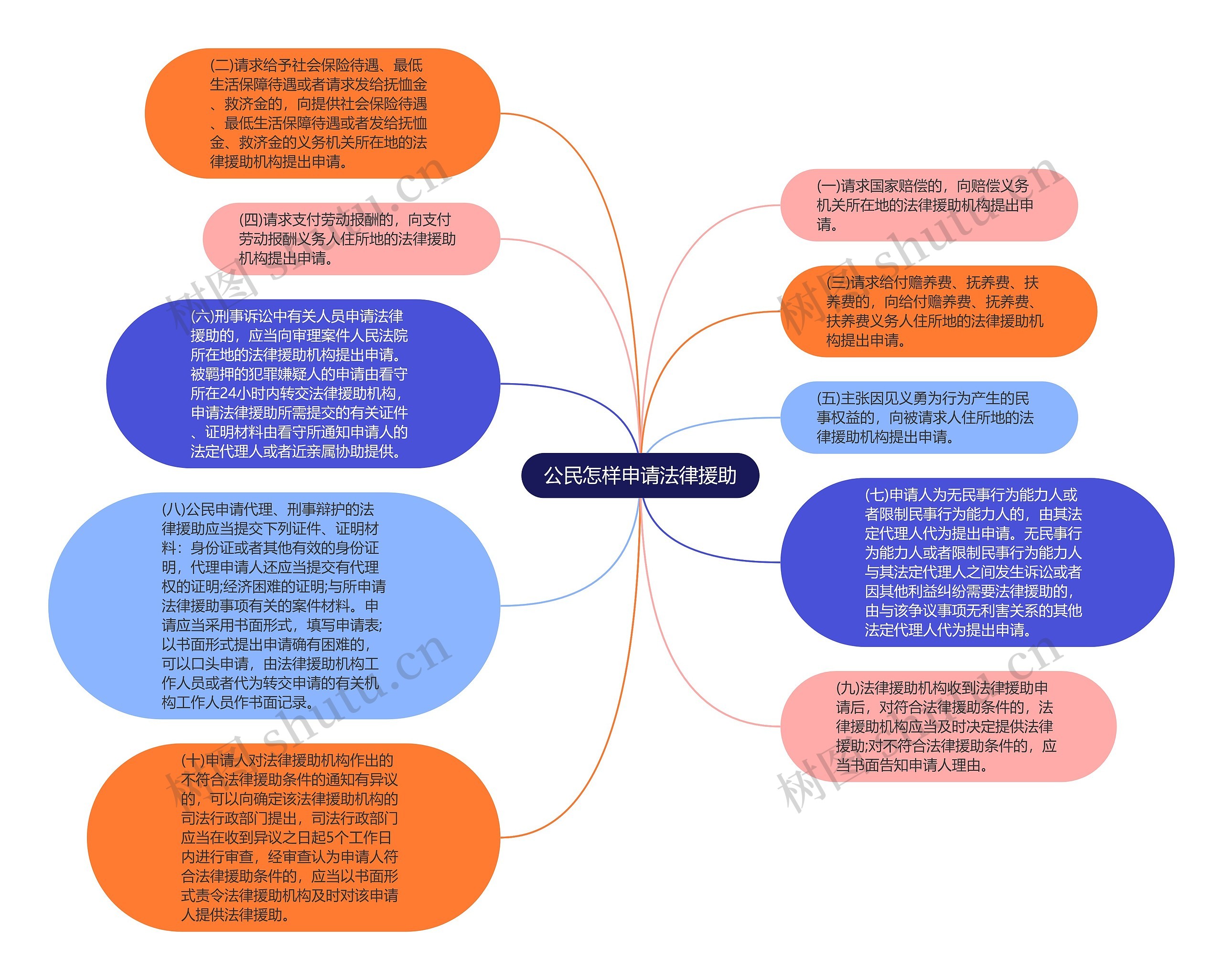 公民怎样申请法律援助思维导图