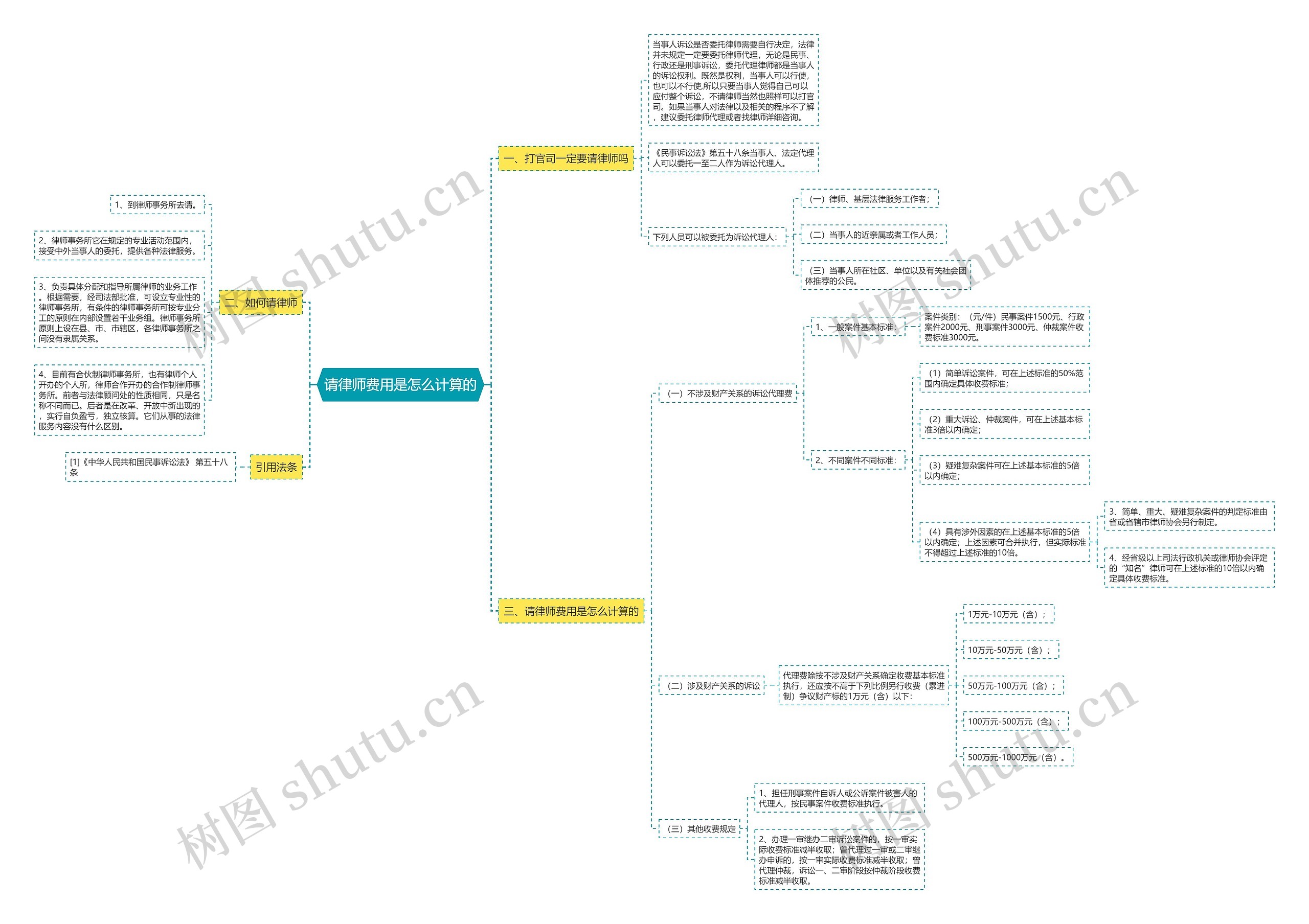 请律师费用是怎么计算的思维导图