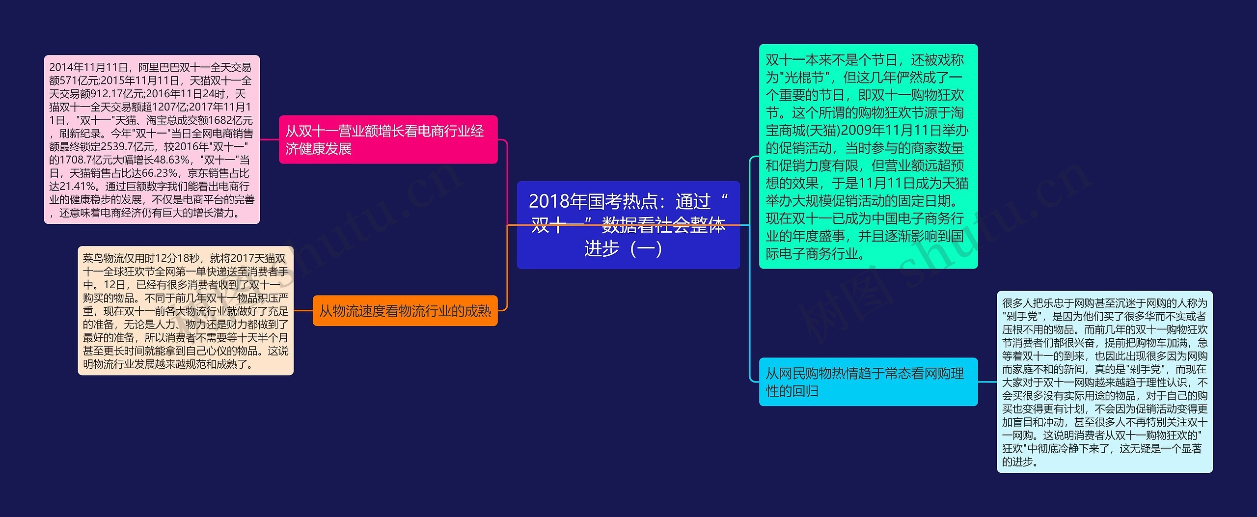 2018年国考热点：通过“双十一”数据看社会整体进步（一）思维导图