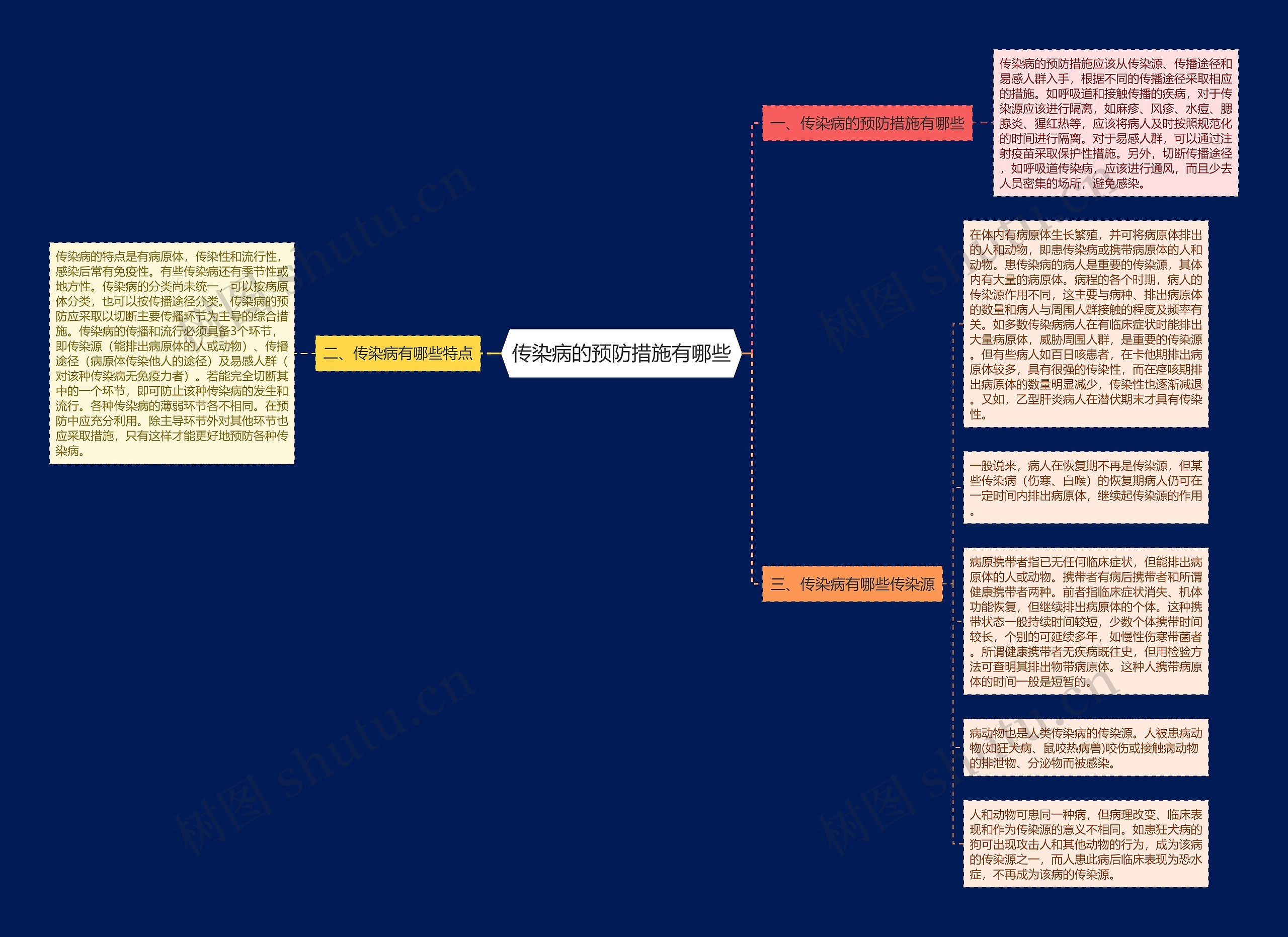 传染病的预防措施有哪些思维导图