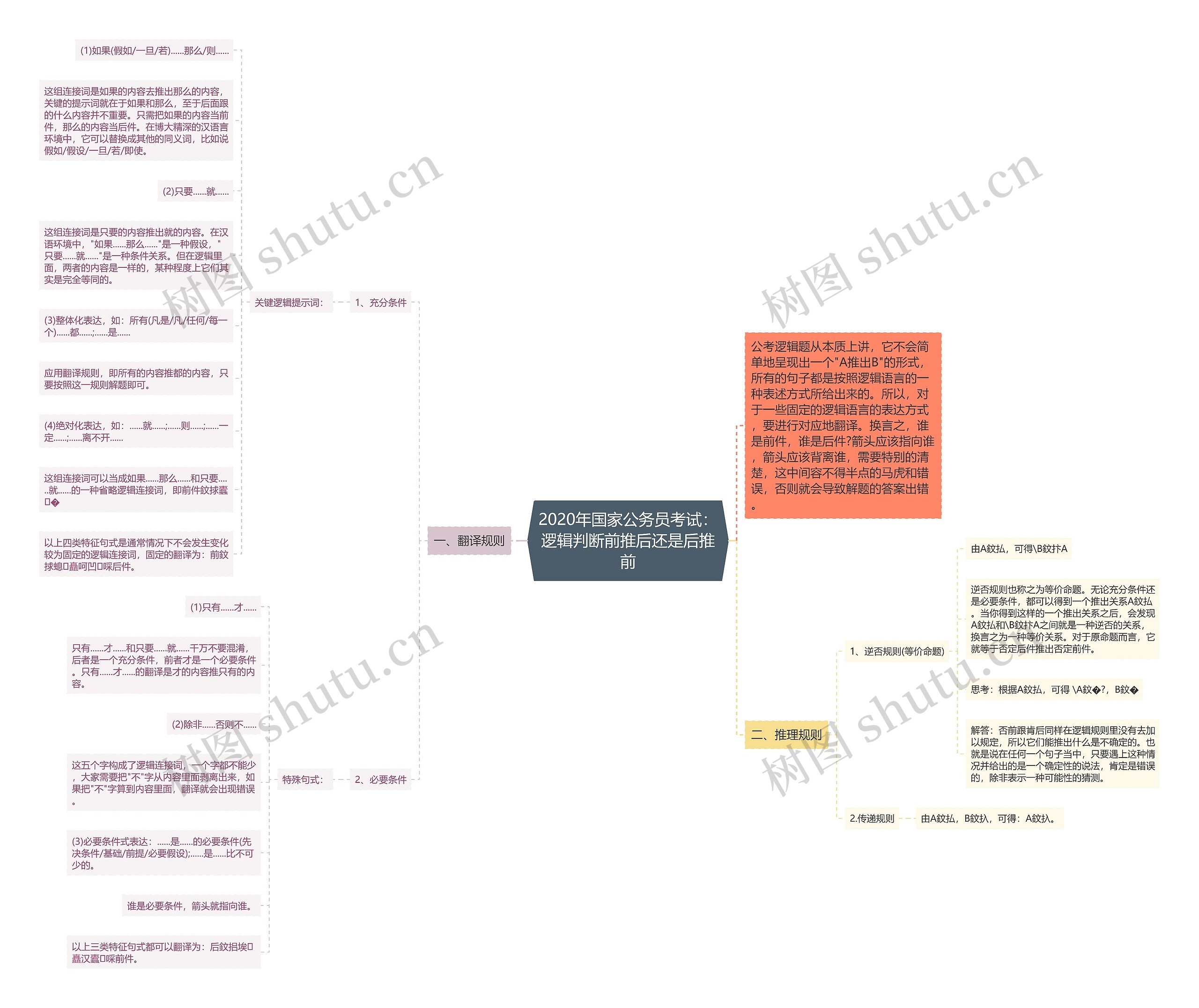 2020年国家公务员考试：逻辑判断前推后还是后推前思维导图