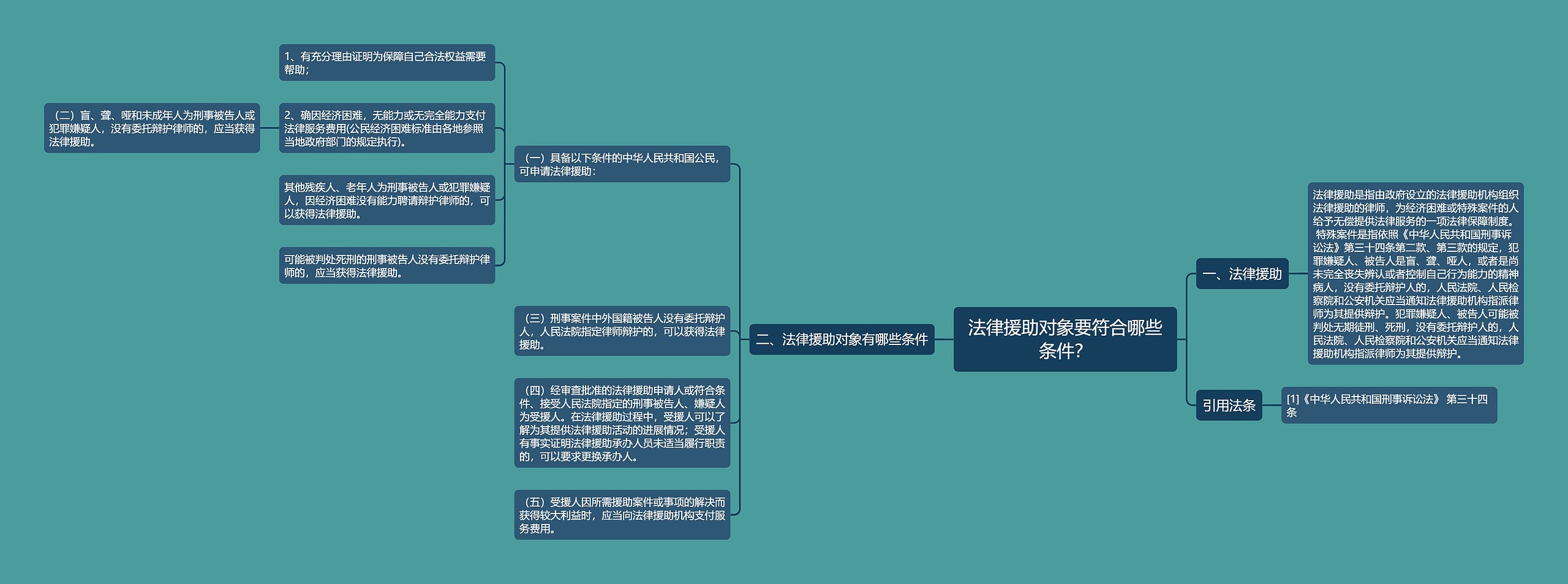 法律援助对象要符合哪些条件？思维导图