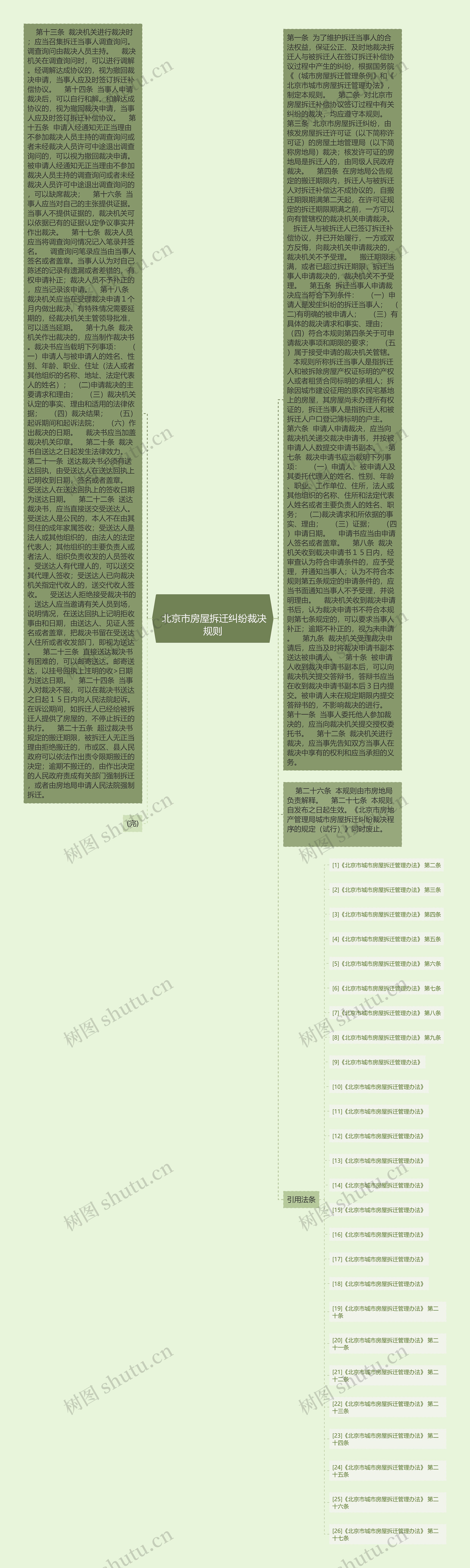 
	北京市房屋拆迁纠纷裁决规则
思维导图