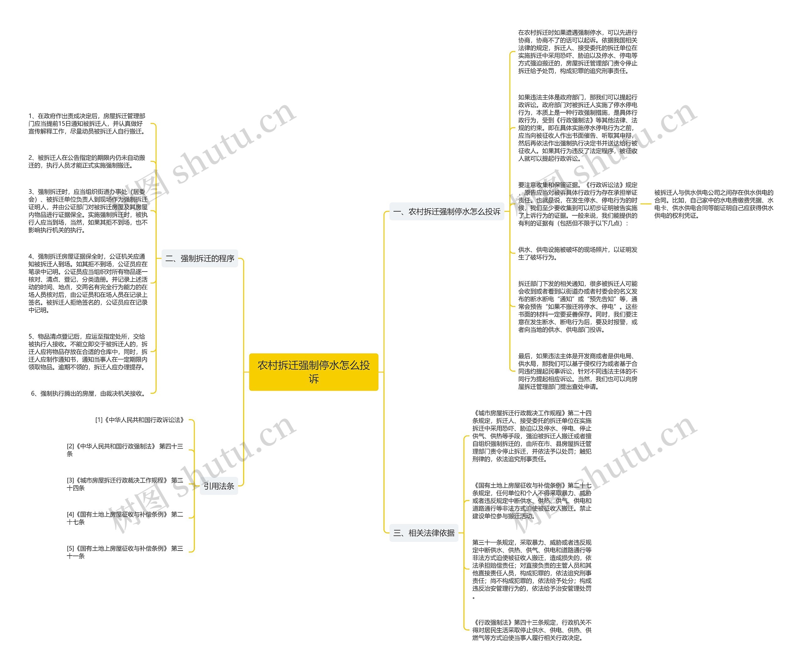 农村拆迁强制停水怎么投诉思维导图