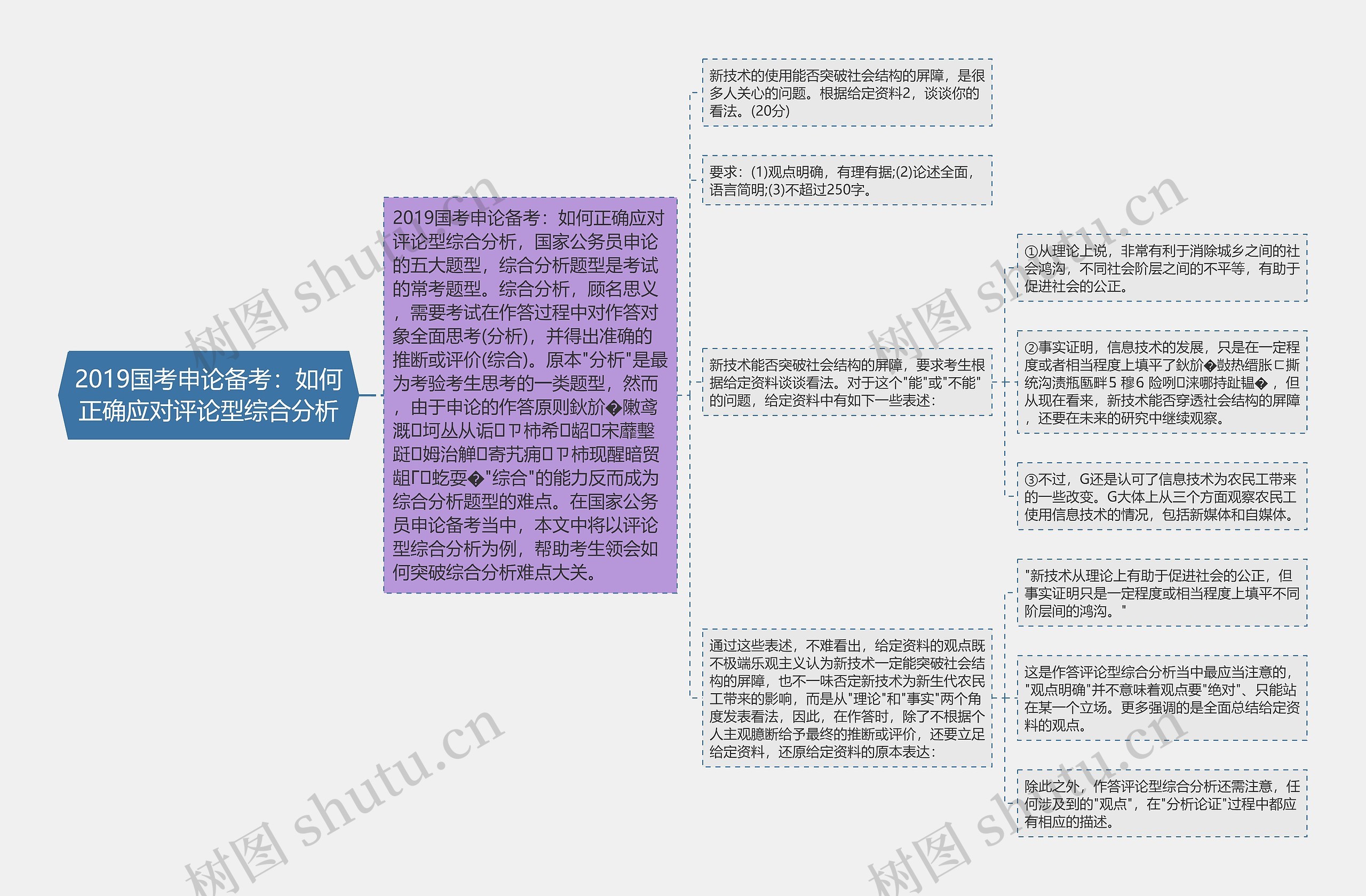 2019国考申论备考：如何正确应对评论型综合分析思维导图