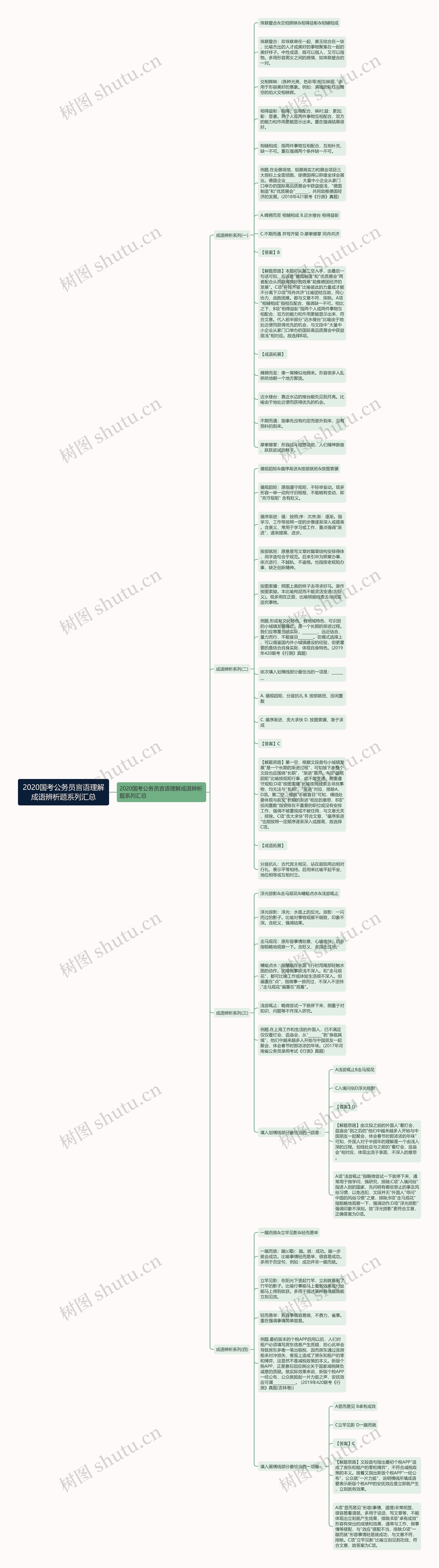 2020国考公务员言语理解成语辨析题系列汇总思维导图