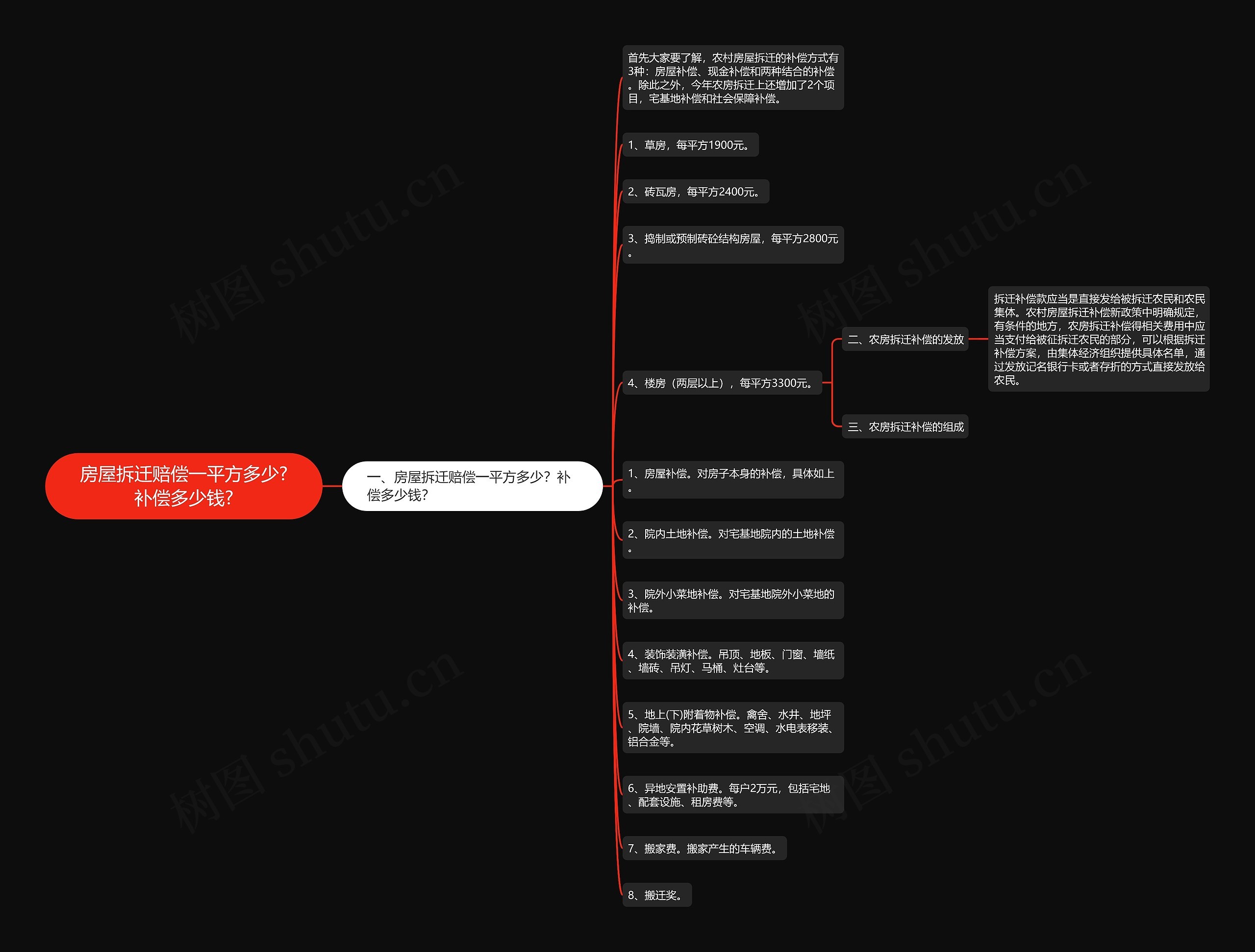 房屋拆迁赔偿一平方多少?补偿多少钱?思维导图