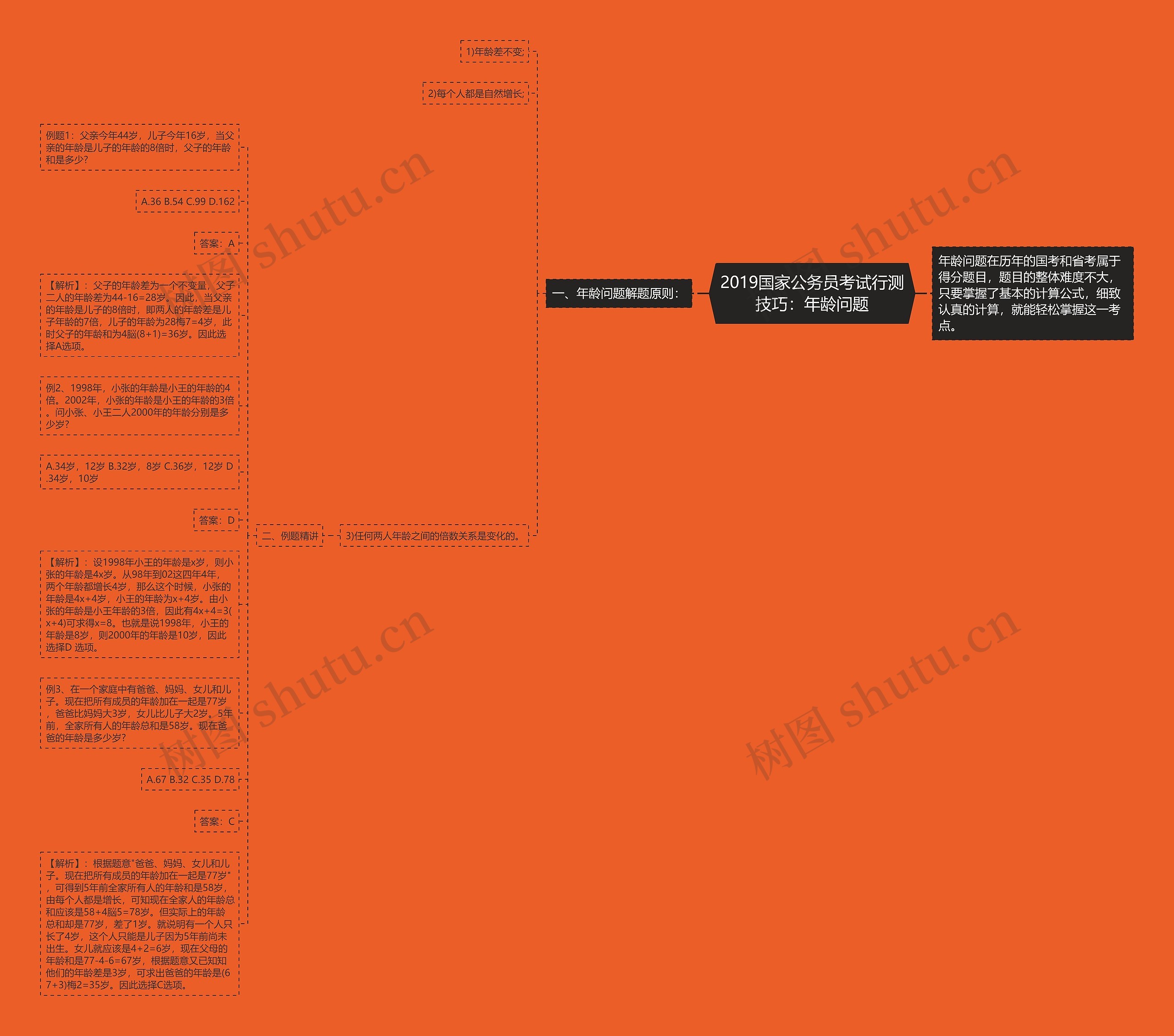 2019国家公务员考试行测技巧：年龄问题思维导图