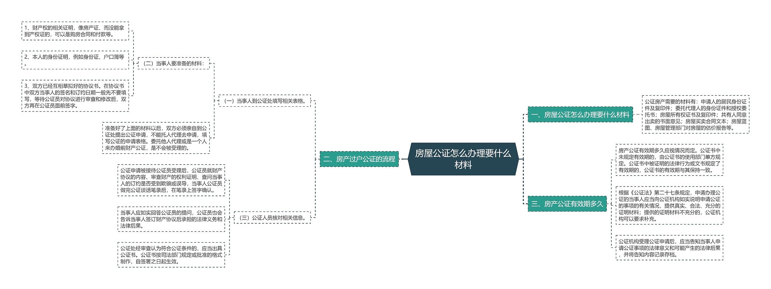 房屋公证怎么办理要什么材料思维导图