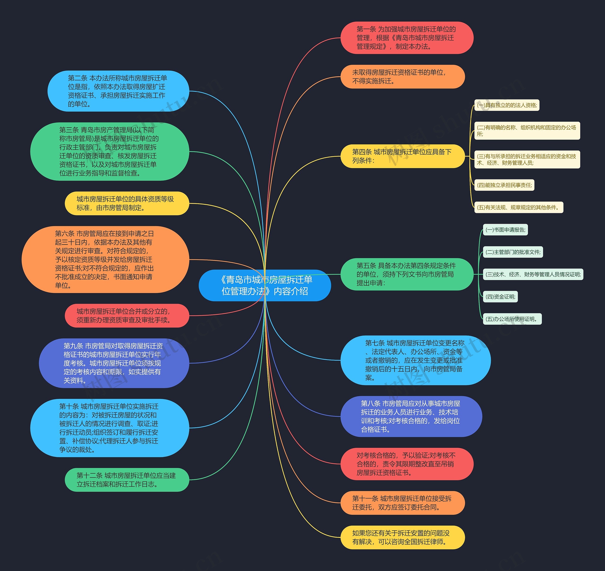 《青岛市城市房屋拆迁单位管理办法》内容介绍思维导图