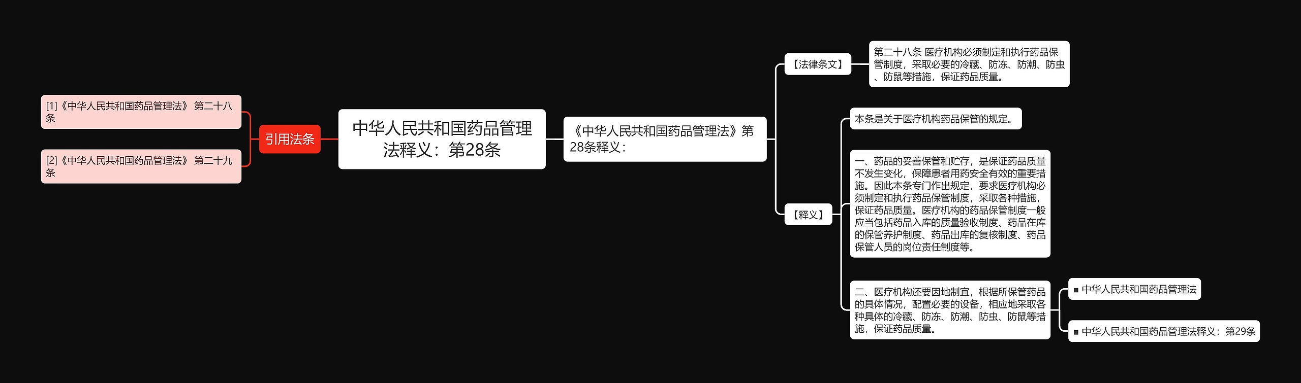 中华人民共和国药品管理法释义：第28条思维导图