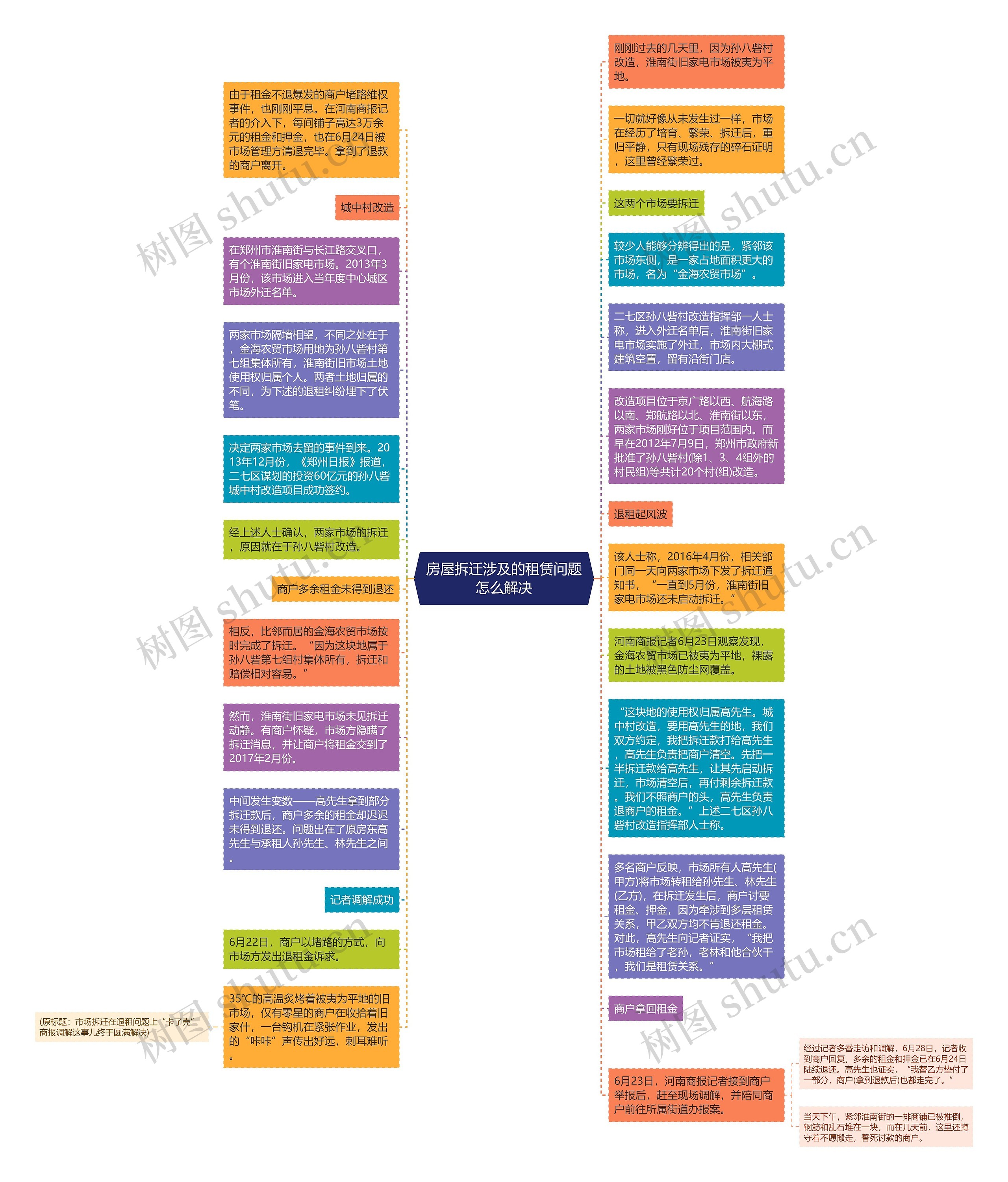 房屋拆迁涉及的租赁问题怎么解决思维导图