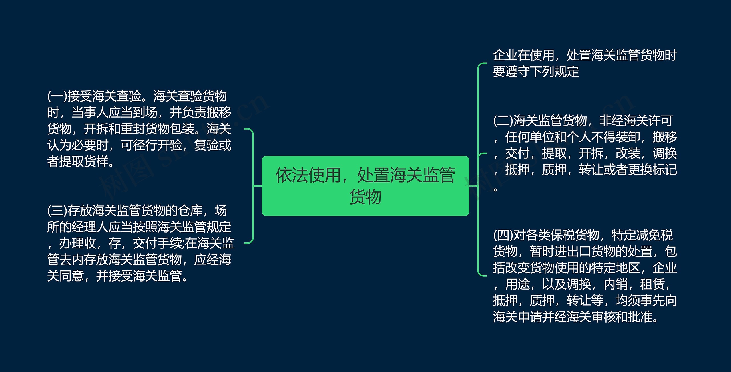 依法使用，处置海关监管货物思维导图