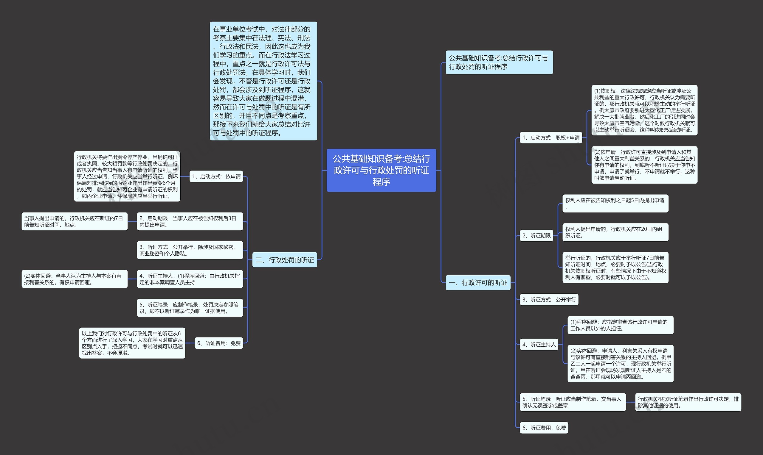 公共基础知识备考:总结行政许可与行政处罚的听证程序思维导图