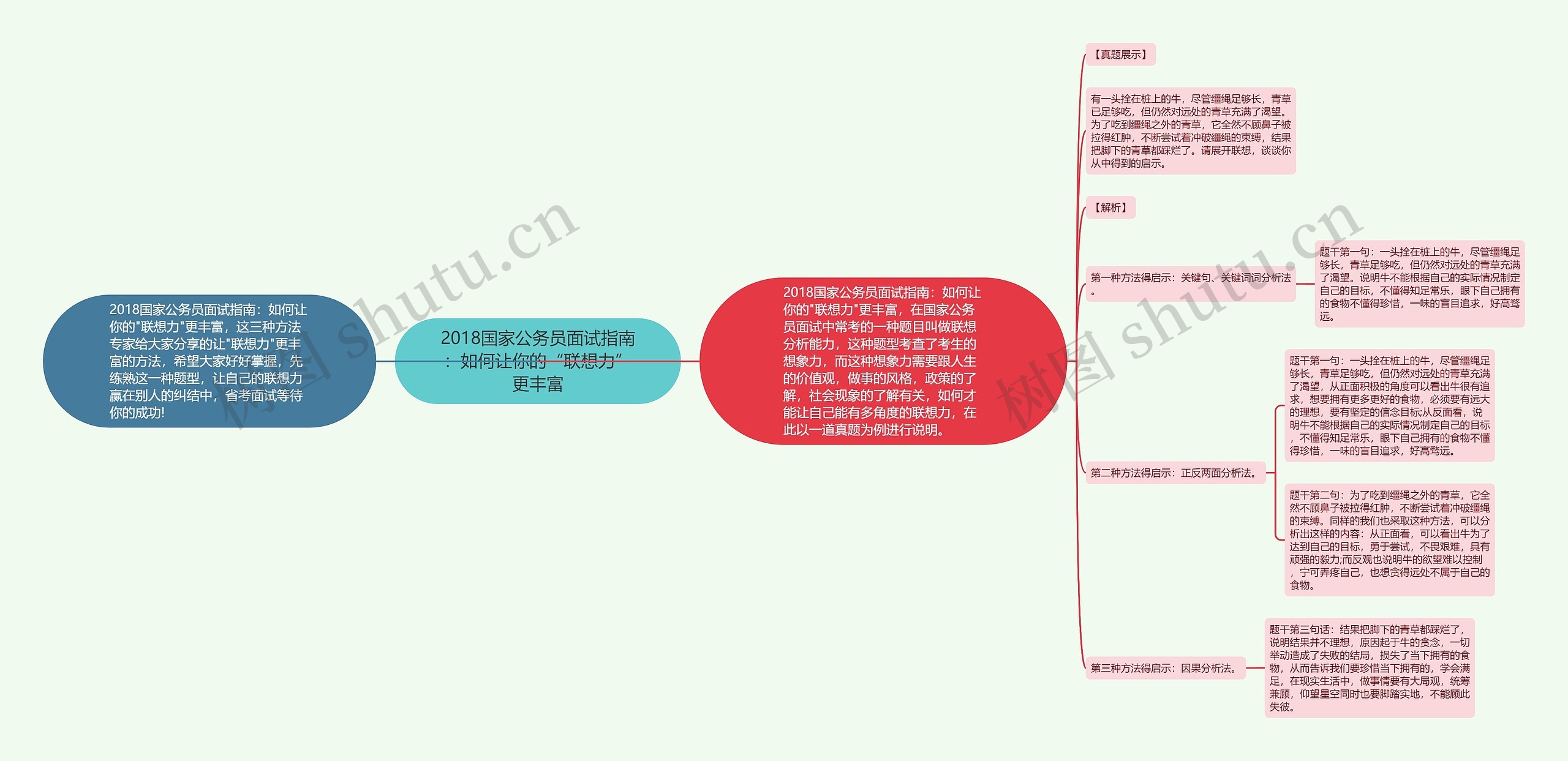 2018国家公务员面试指南：如何让你的“联想力”更丰富思维导图