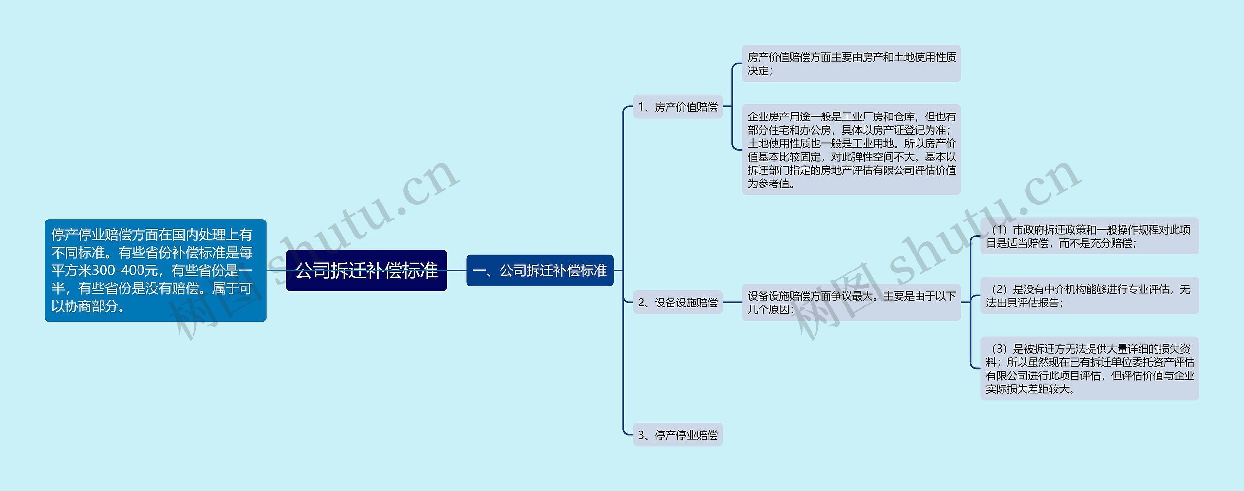 公司拆迁补偿标准