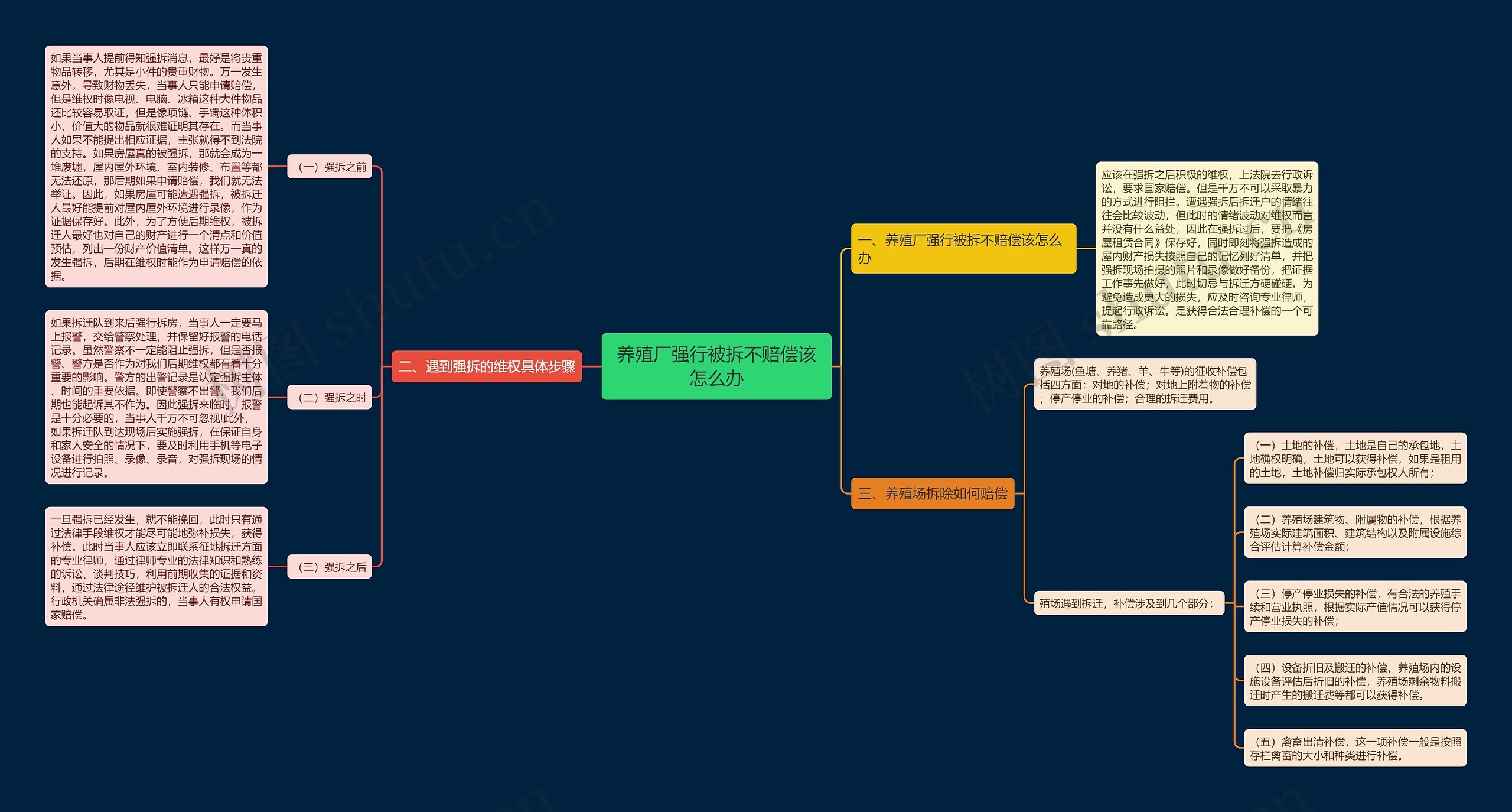 养殖厂强行被拆不赔偿该怎么办思维导图