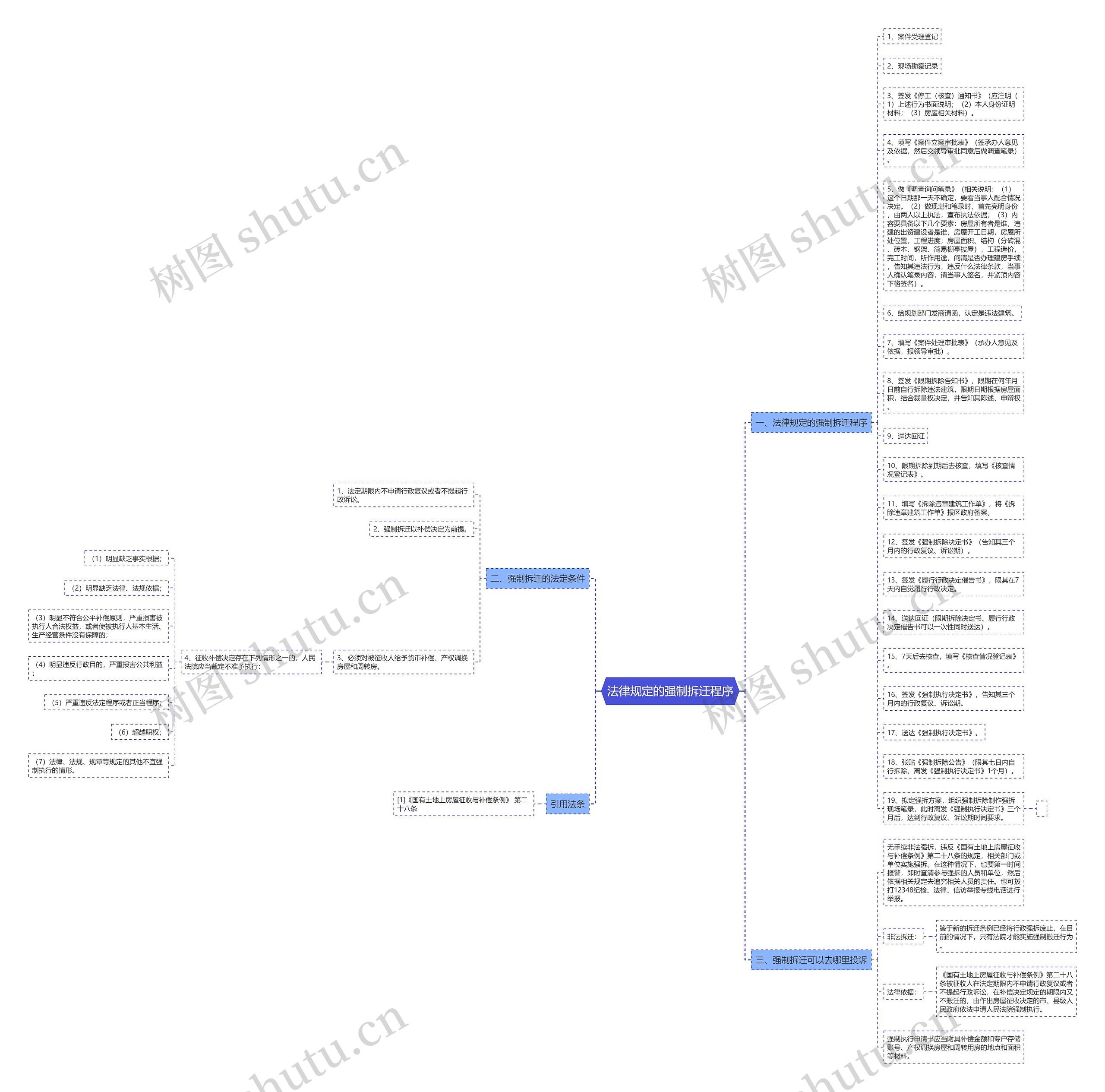 法律规定的强制拆迁程序思维导图