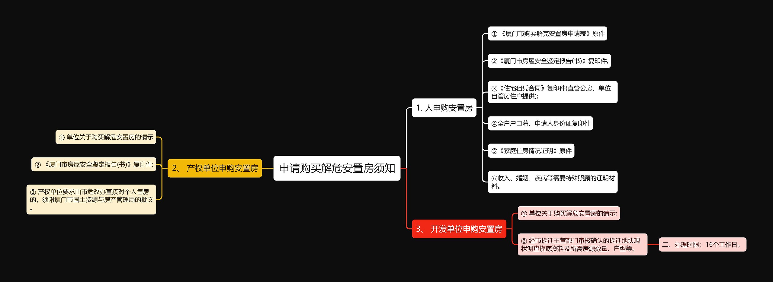 申请购买解危安置房须知思维导图