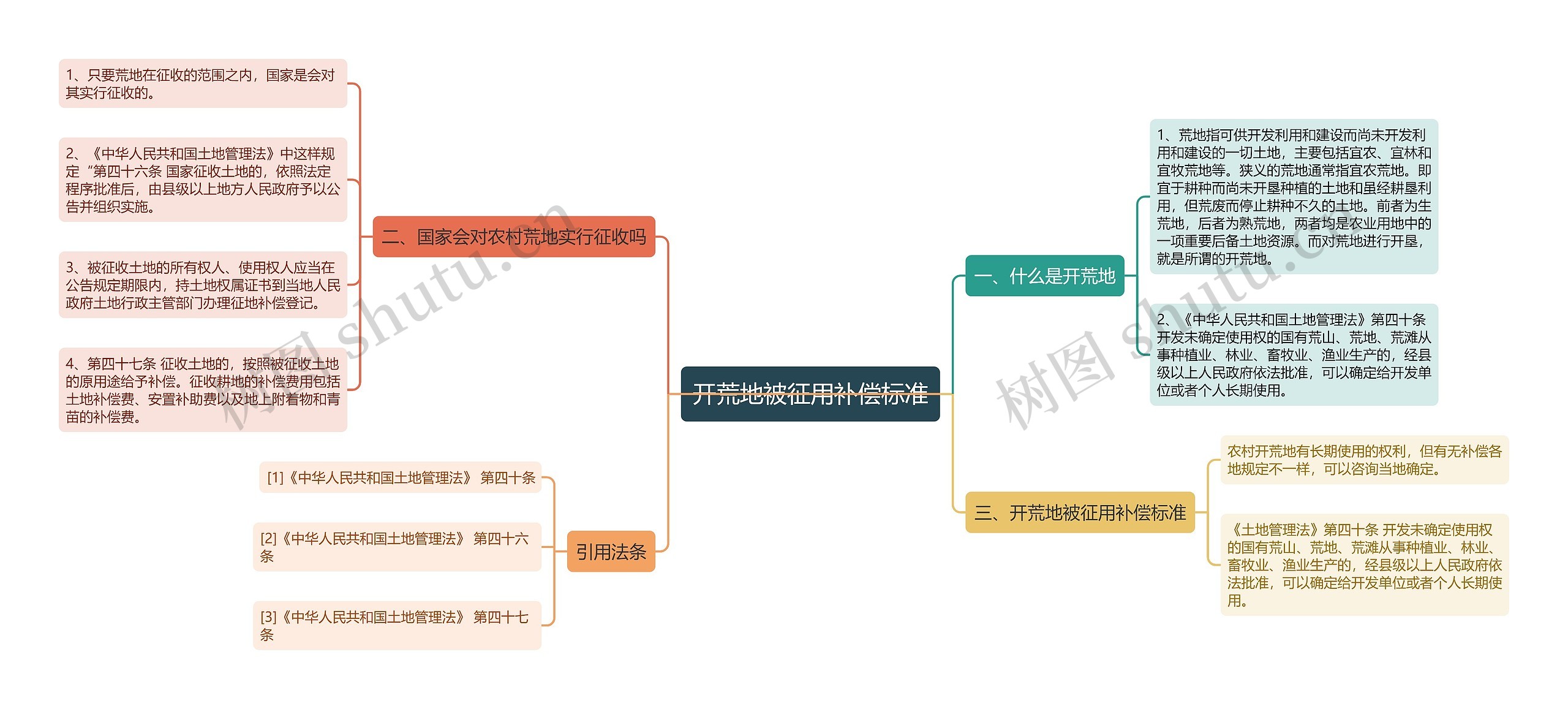 开荒地被征用补偿标准思维导图