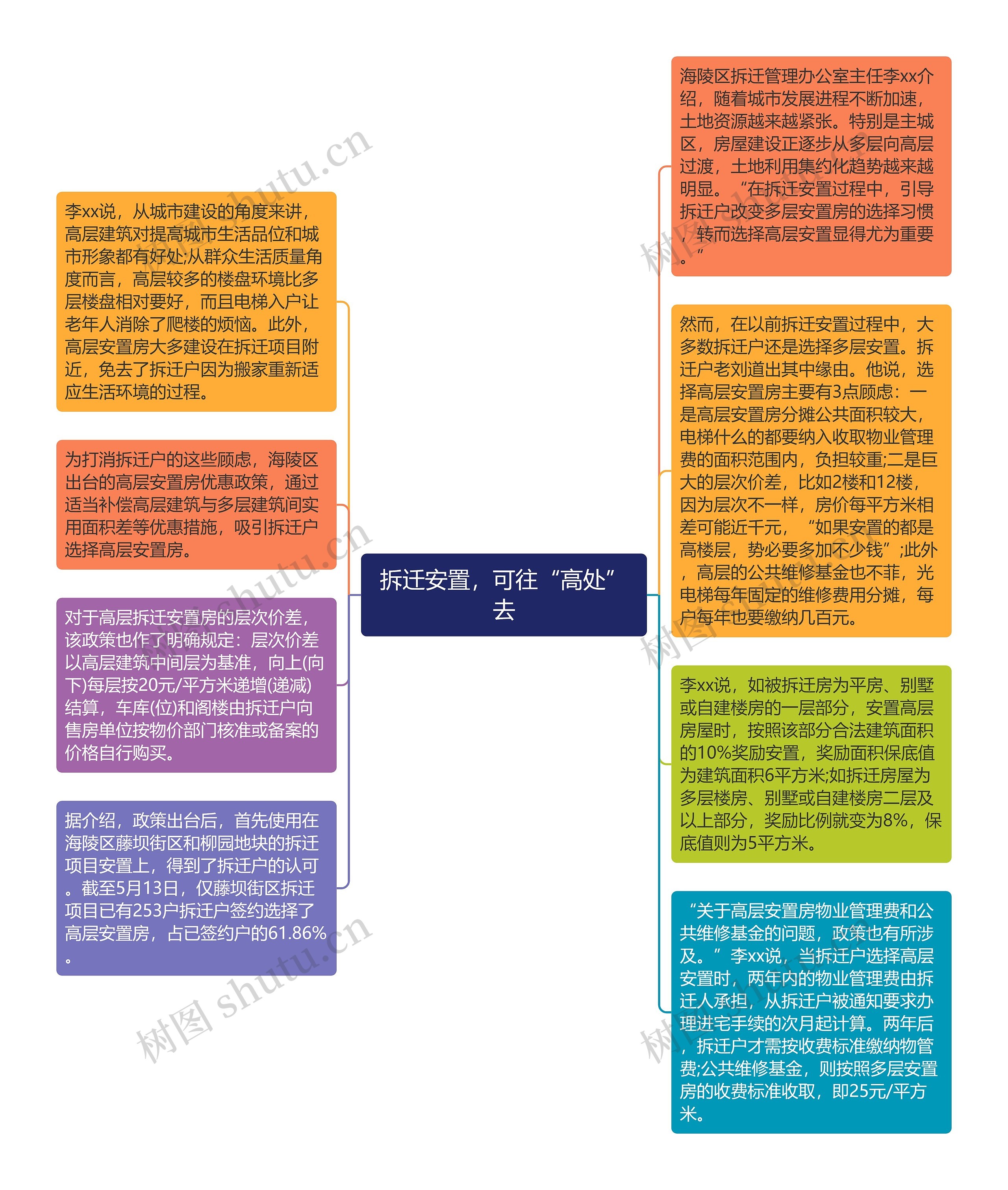 拆迁安置，可往“高处”去思维导图