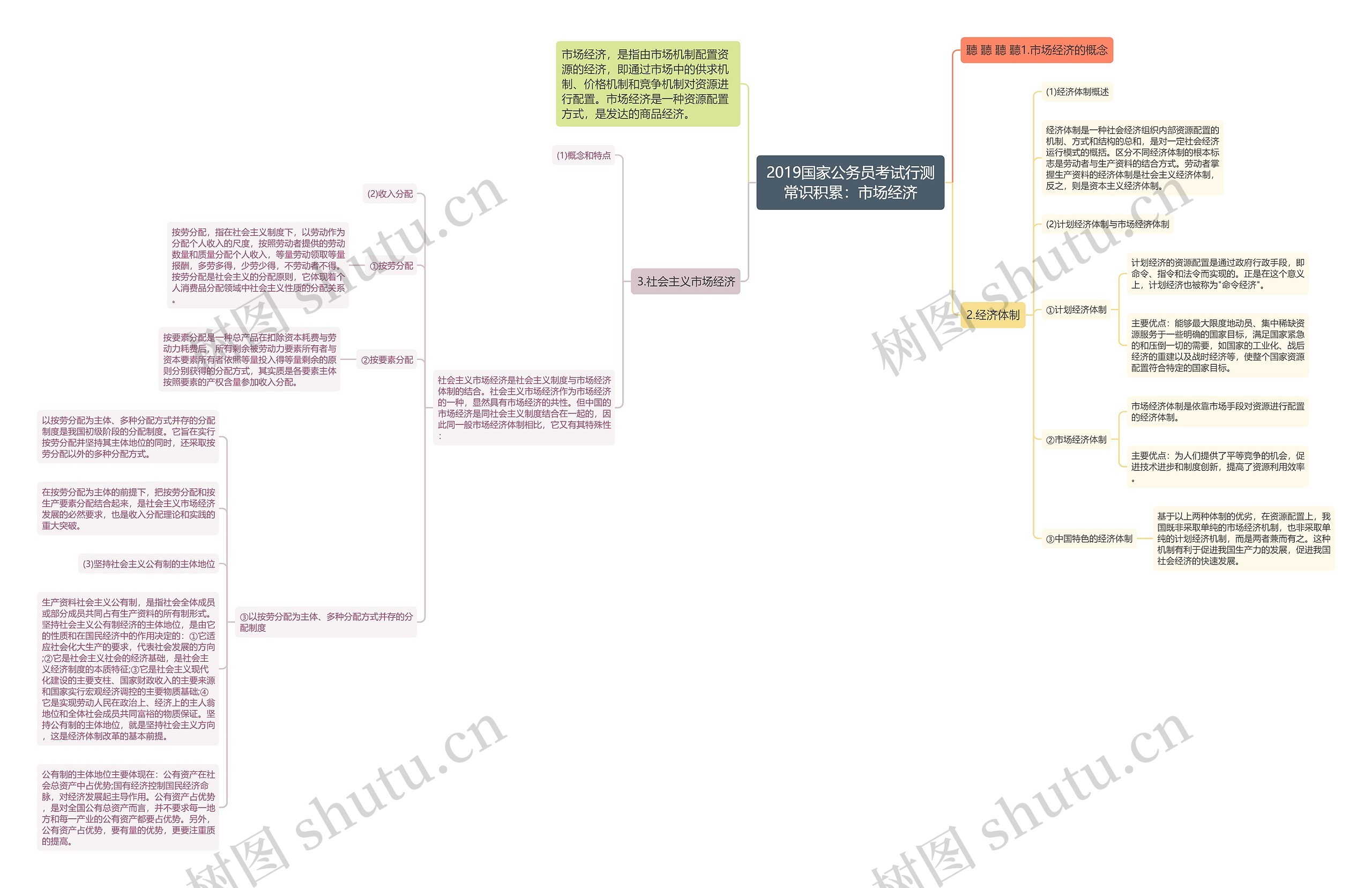 2019国家公务员考试行测常识积累：市场经济思维导图