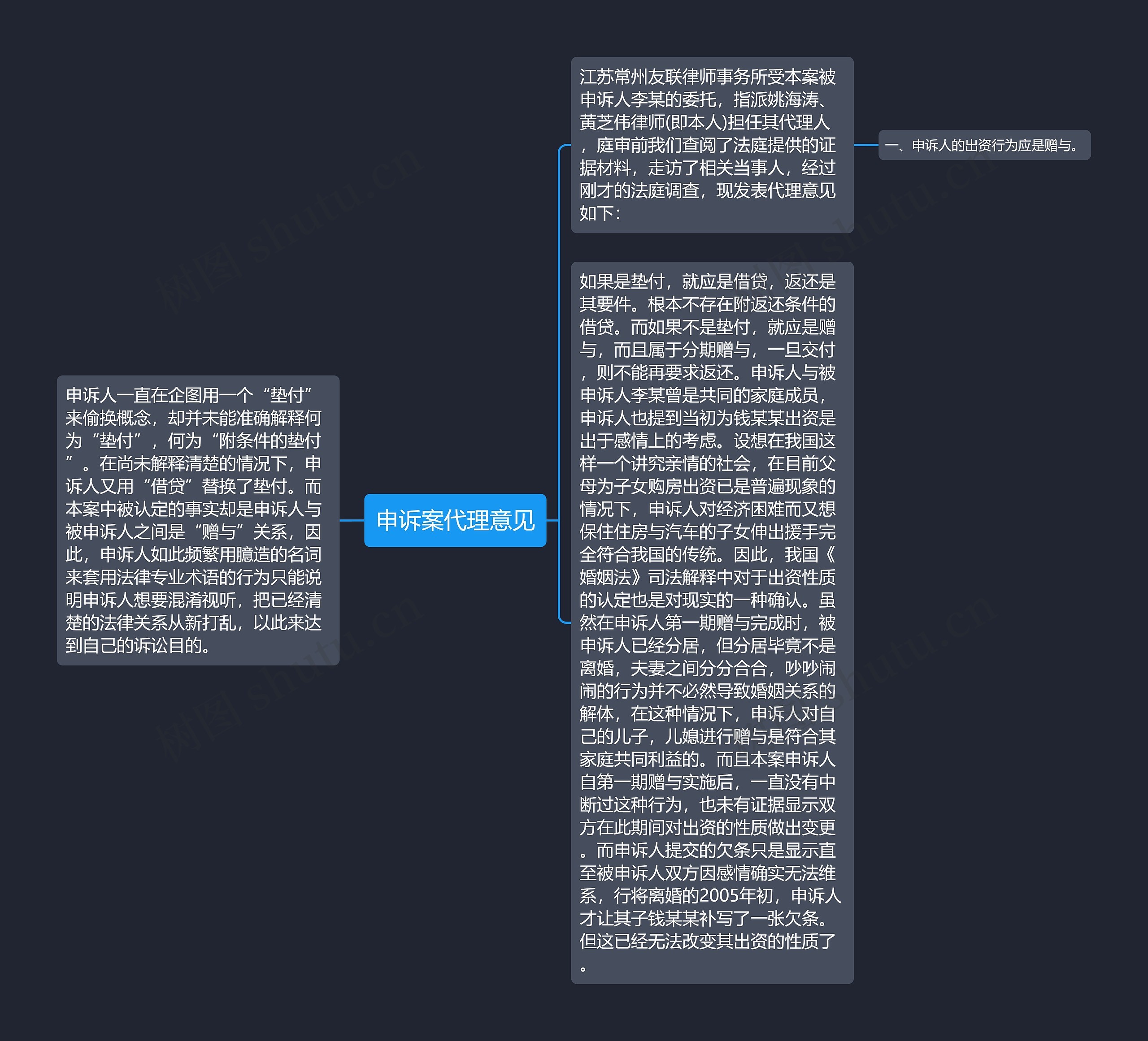 申诉案代理意见思维导图