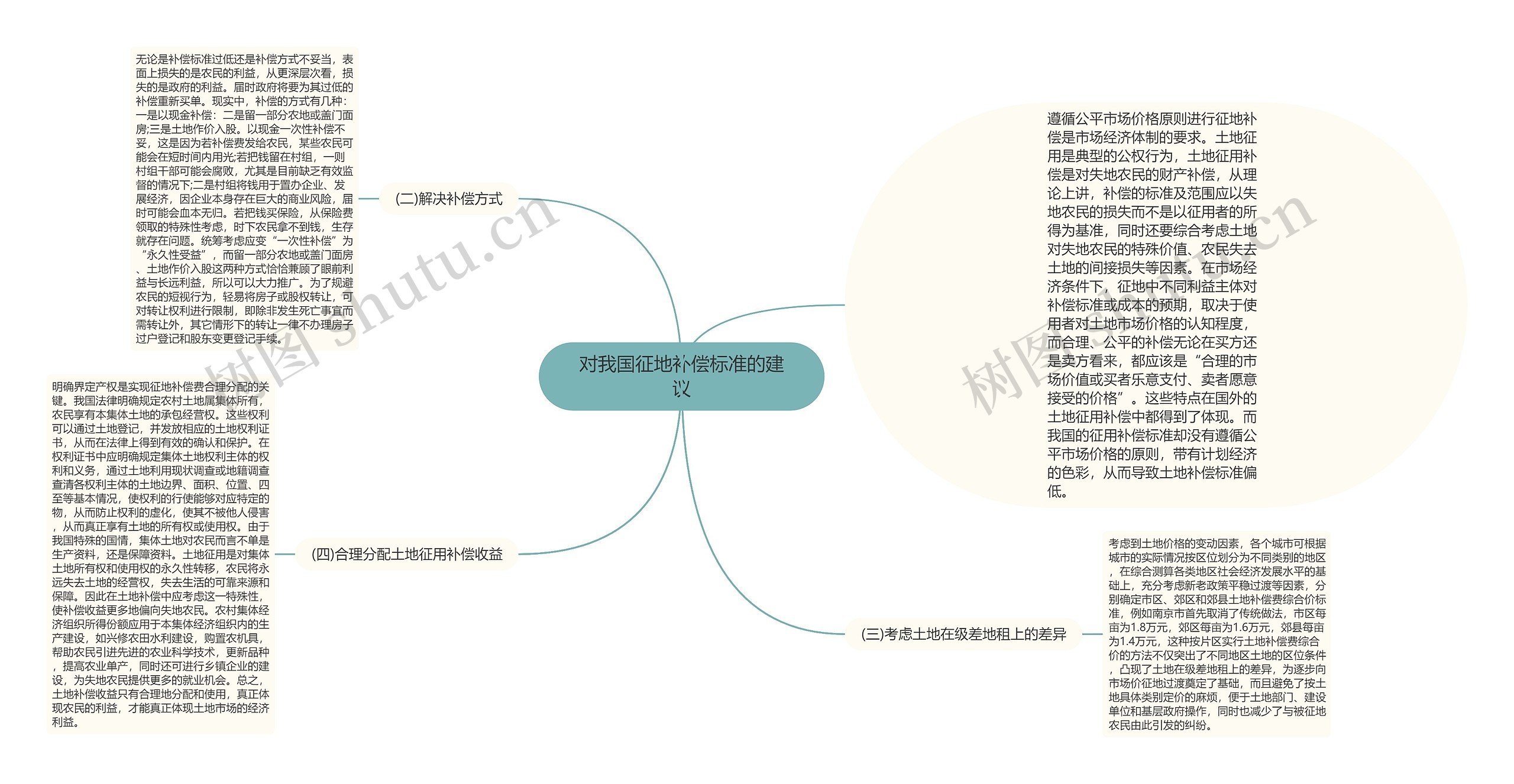 对我国征地补偿标准的建议思维导图