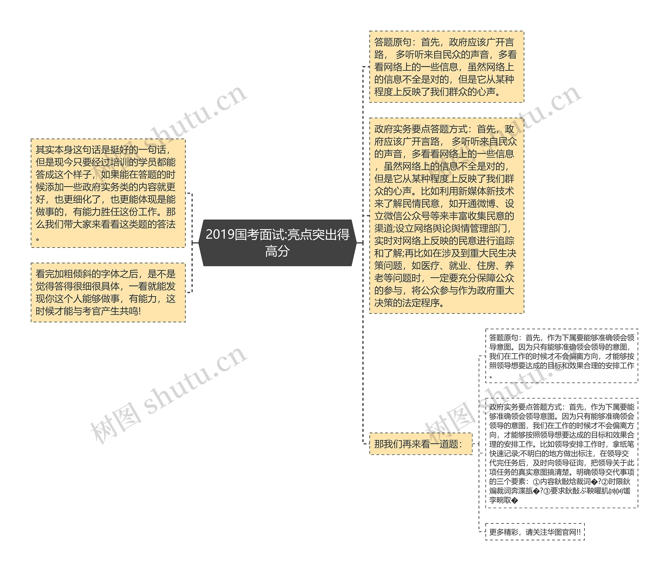 2019国考面试:亮点突出得高分思维导图