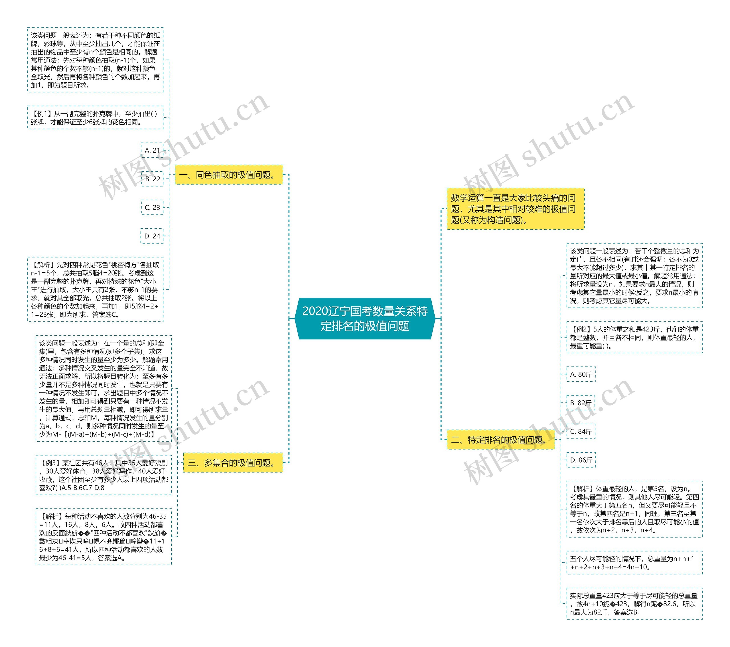 2020辽宁国考数量关系特定排名的极值问题思维导图