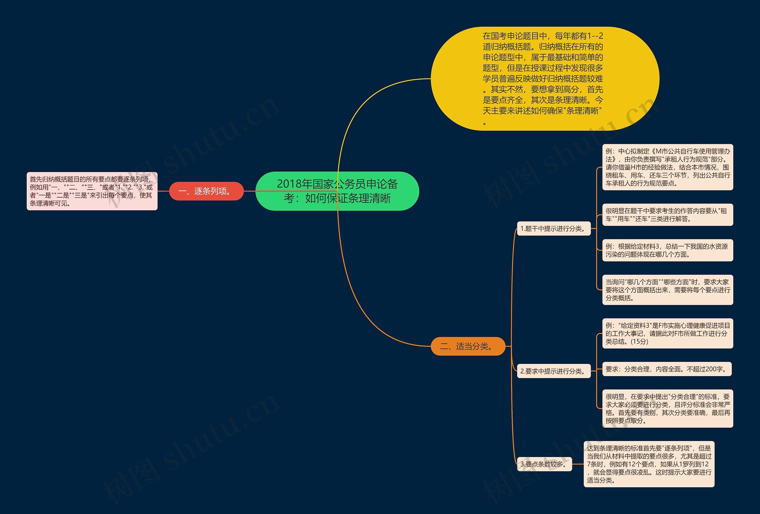 2018年国家公务员申论备考：如何保证条理清晰思维导图