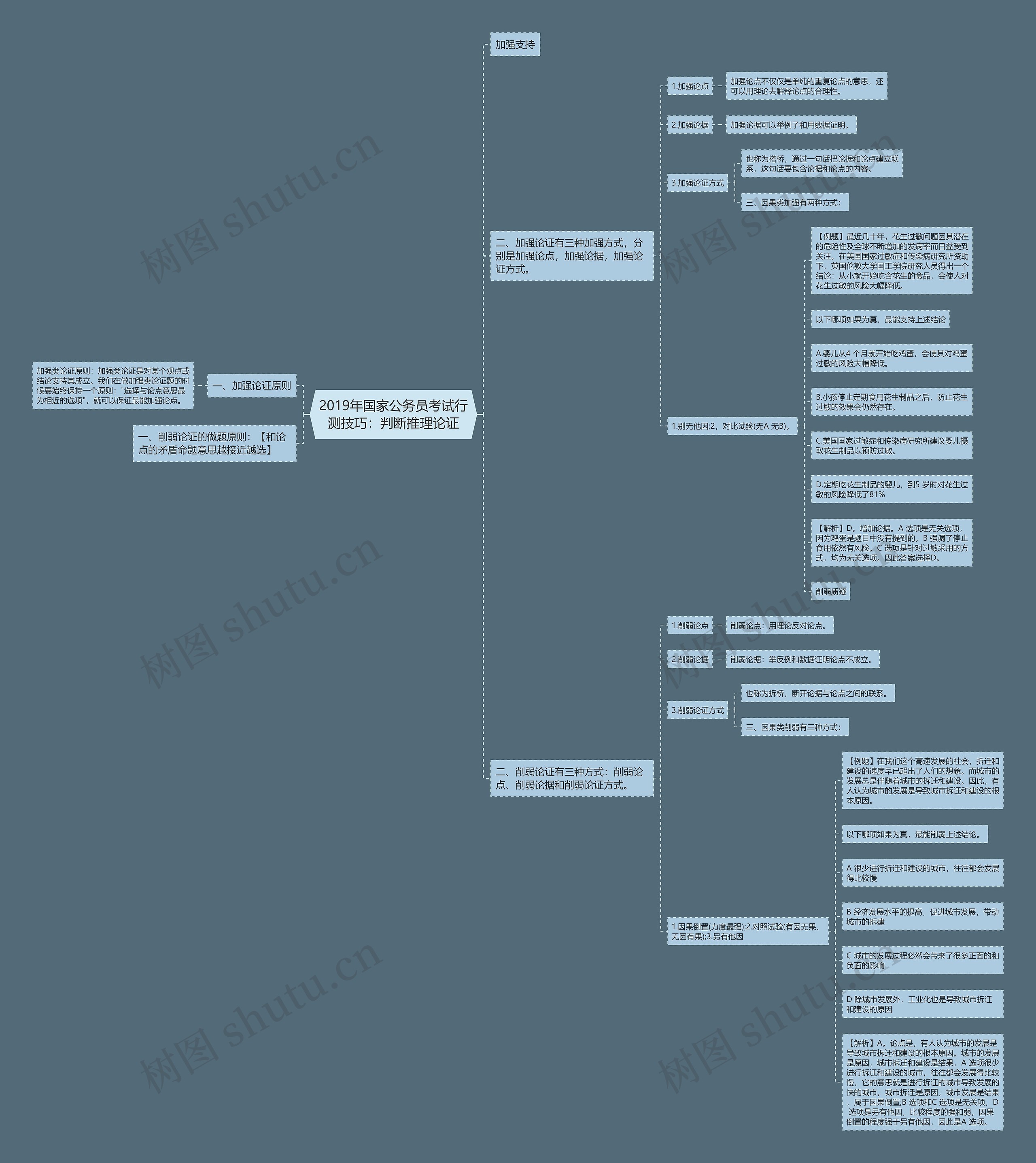 2019年国家公务员考试行测技巧：判断推理论证思维导图