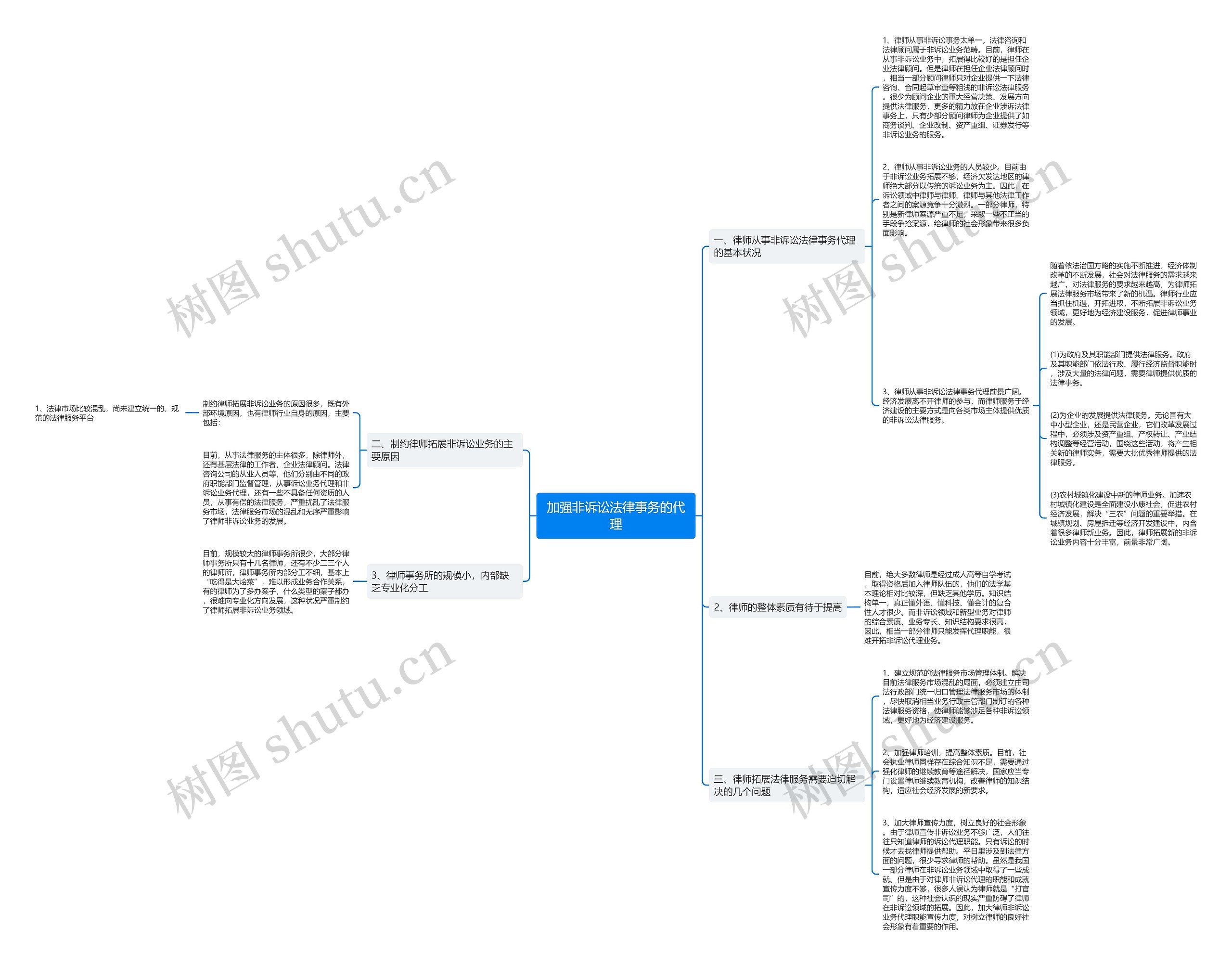 加强非诉讼法律事务的代理思维导图