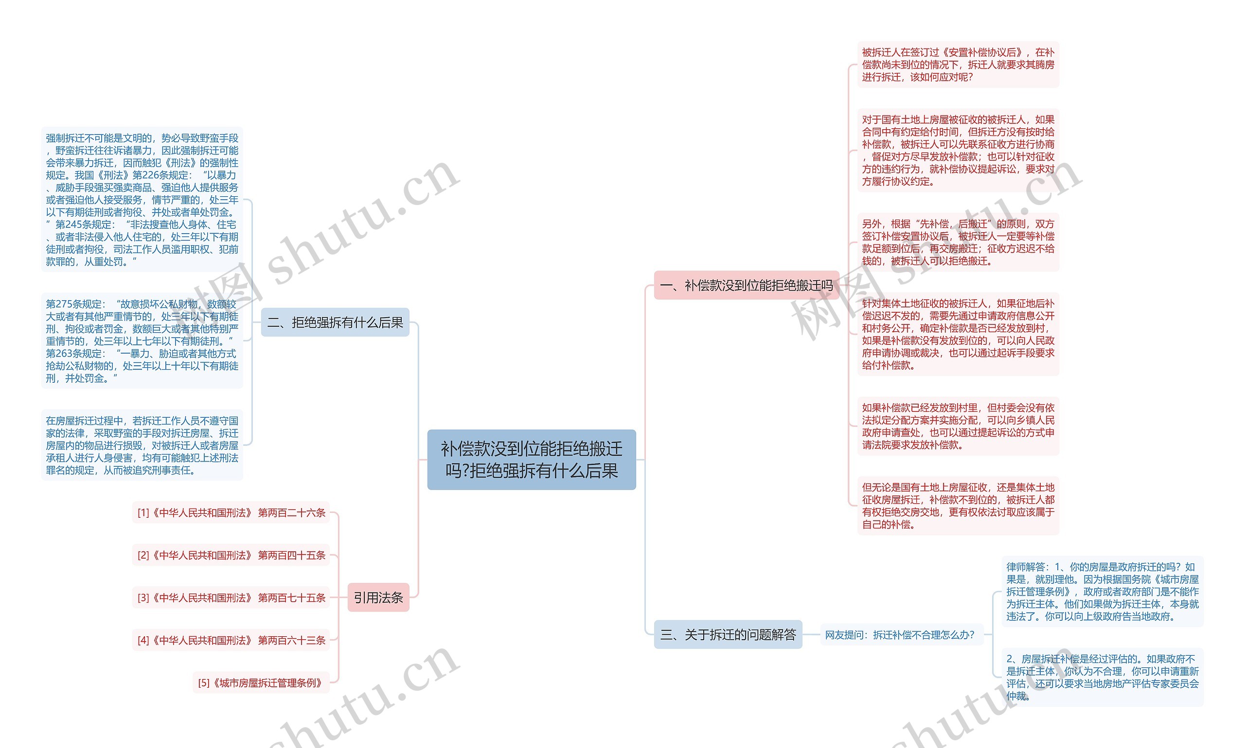 补偿款没到位能拒绝搬迁吗?拒绝强拆有什么后果思维导图