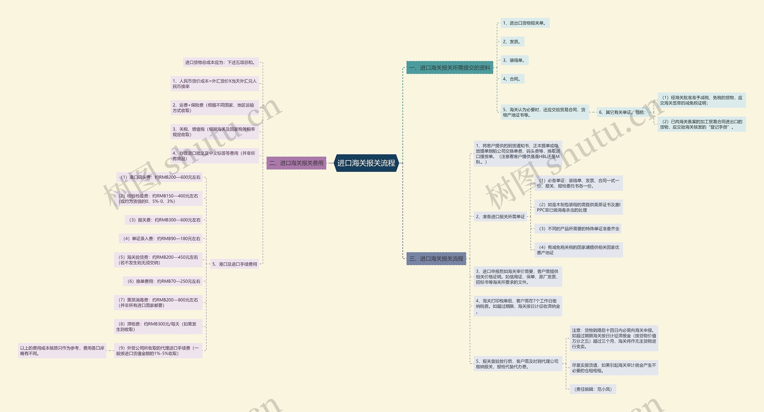 进口海关报关流程思维导图
